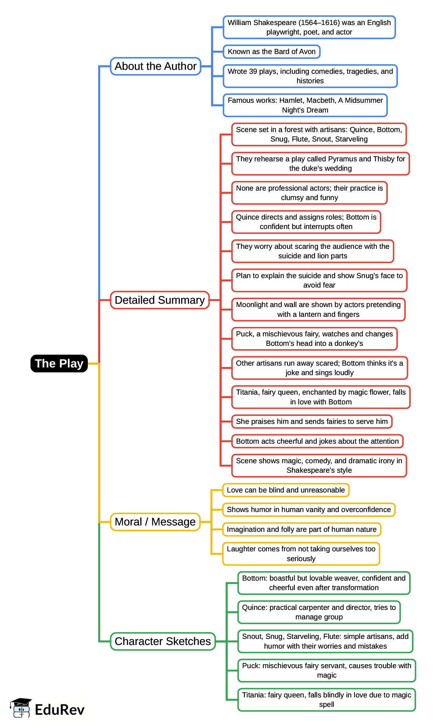 Mind Map: The Play (play) | Gul Mohar Class 7: Book Solutions, Summaries & Worksheets