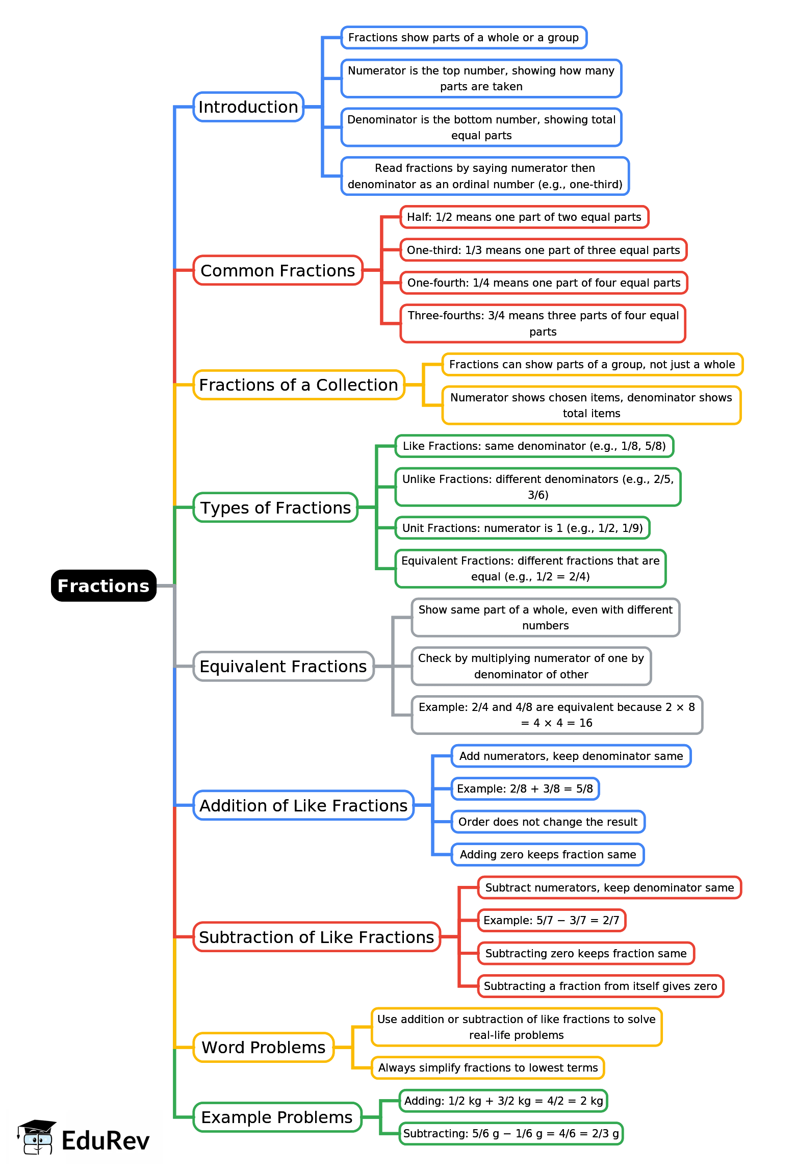 Mind Map: Fractions | Mathematics for Class 3