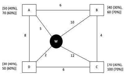 CAT Previous Year Questions: Routes & Network | Logical Reasoning (LR) and Data Interpretation (DI)