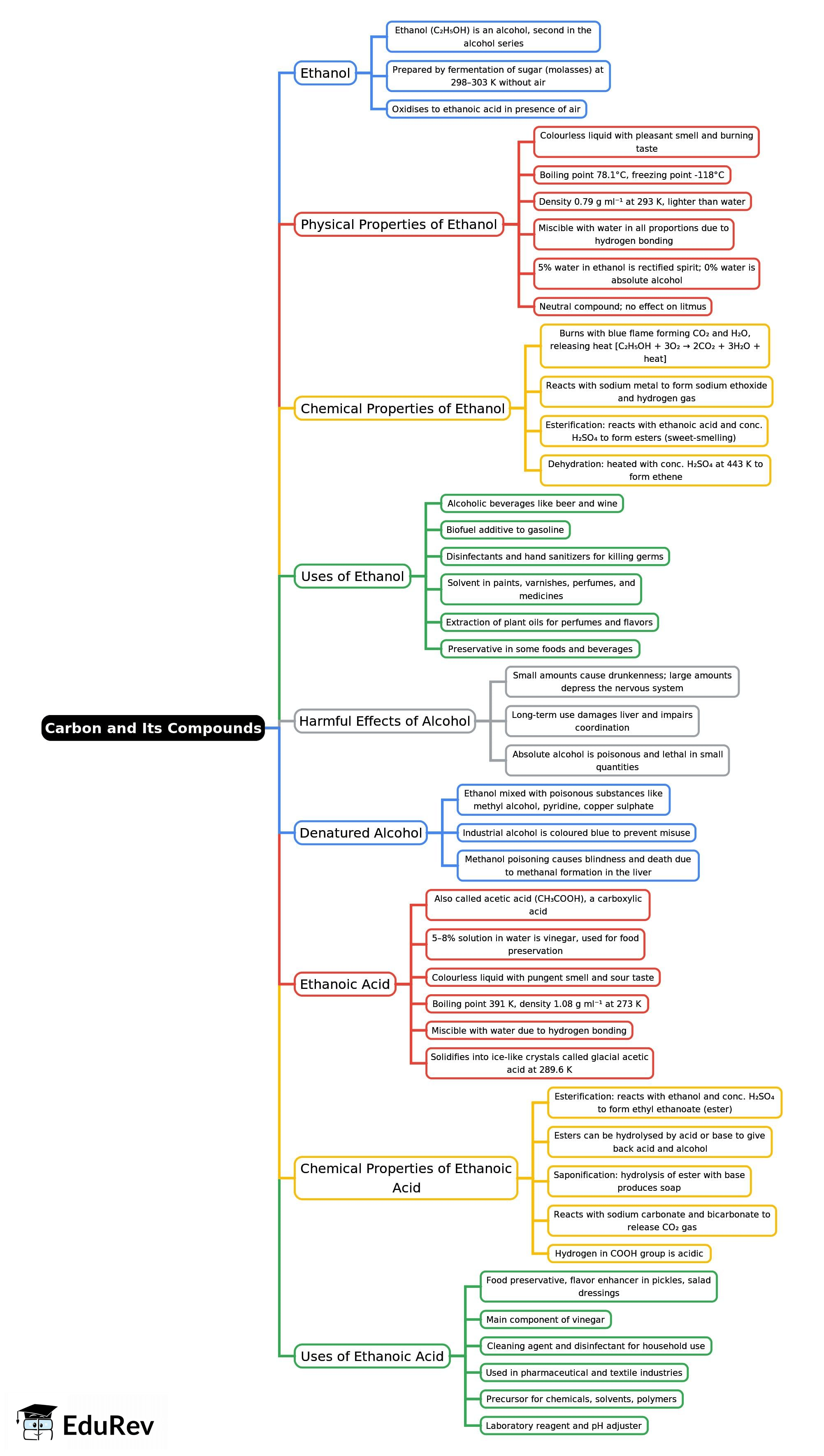Mind Map: Carbon and its compounds | Science Class 10