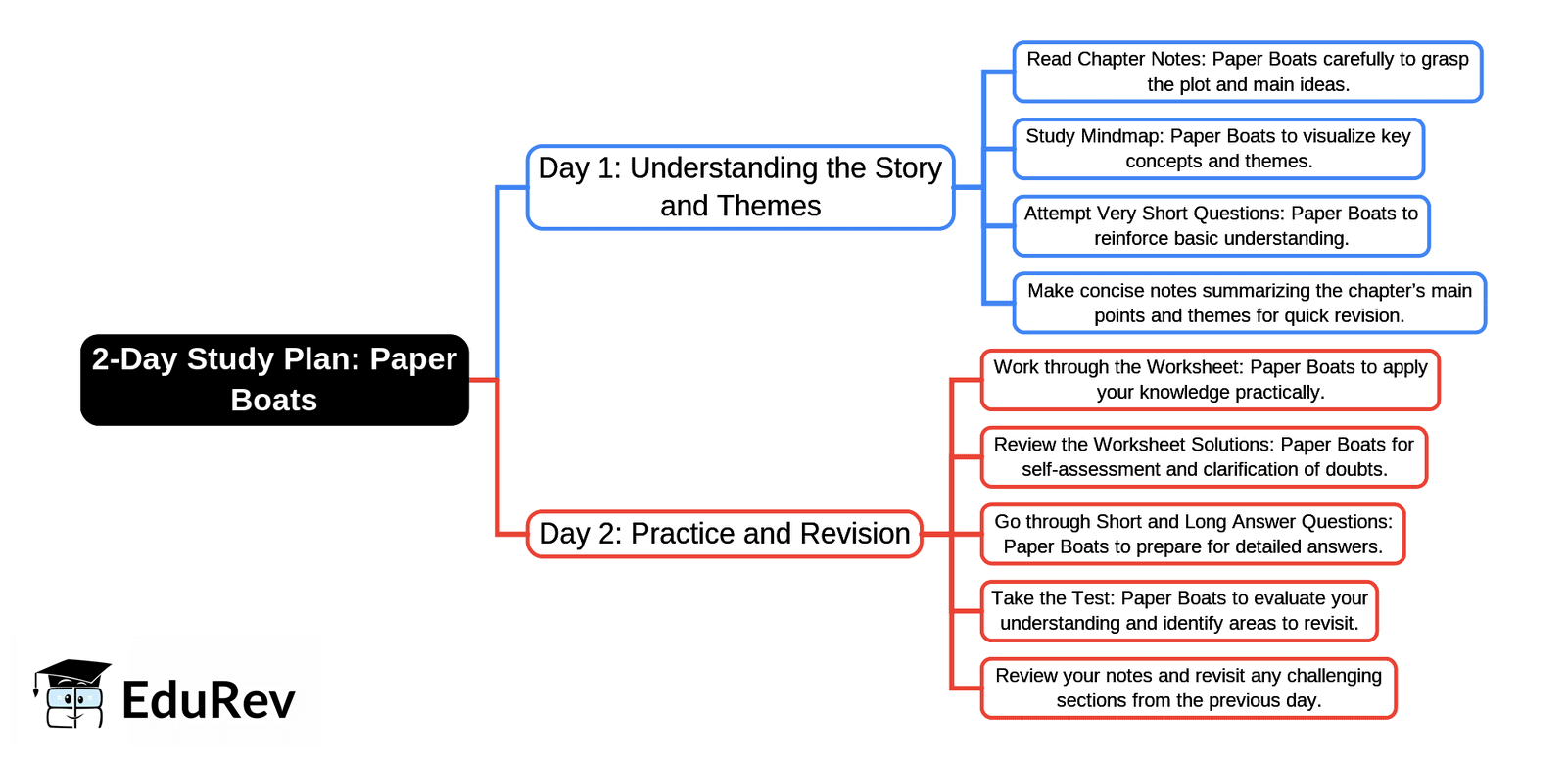 2-Days Study Plan: Paper Boats | English Poorvi Class 7 - New NCERT