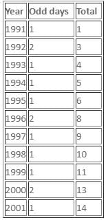 Clocks & Calendars Questions for CAT with Answers PDF