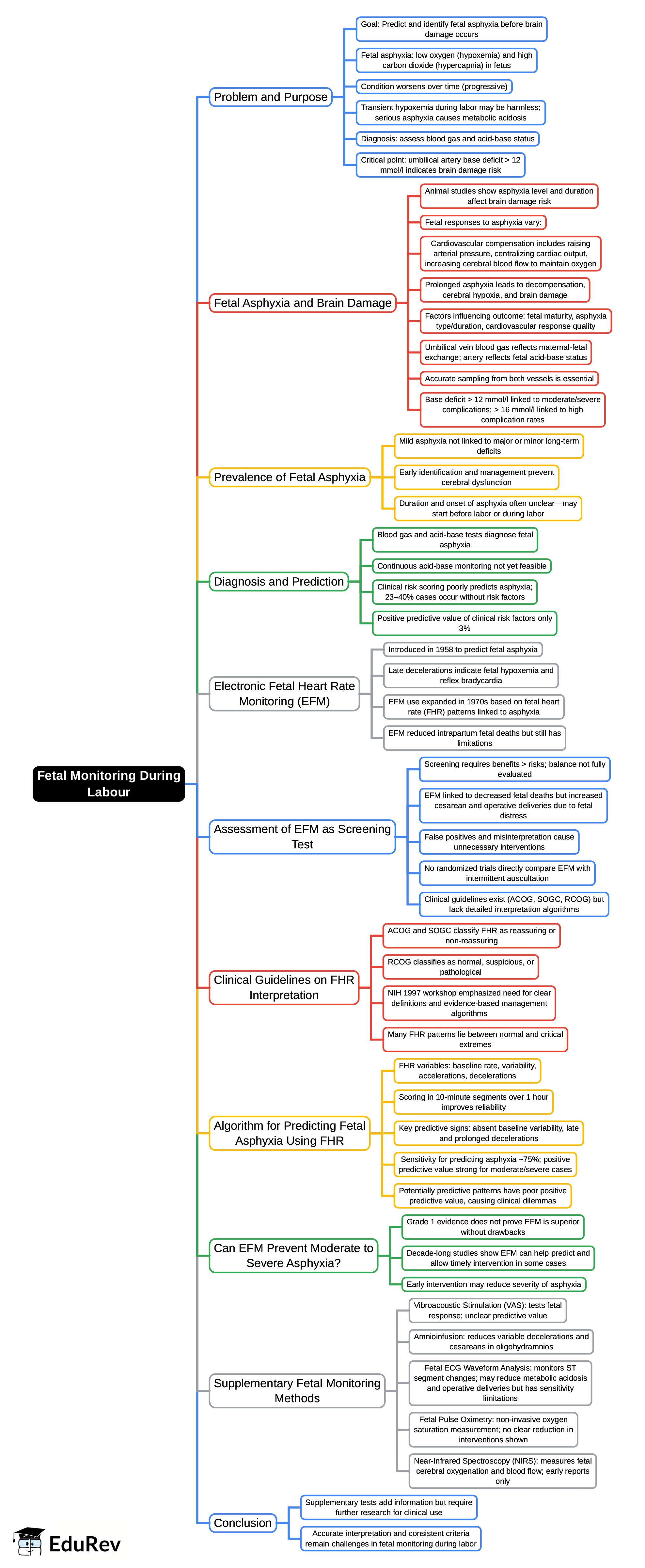Mind Map: Fetal monitoring during labour