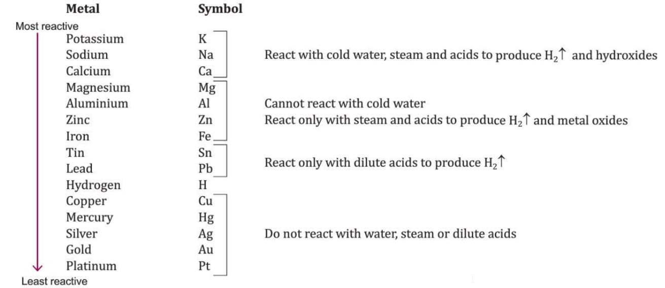Hydrogen Chapter Notes | Chemistry for SSS 2