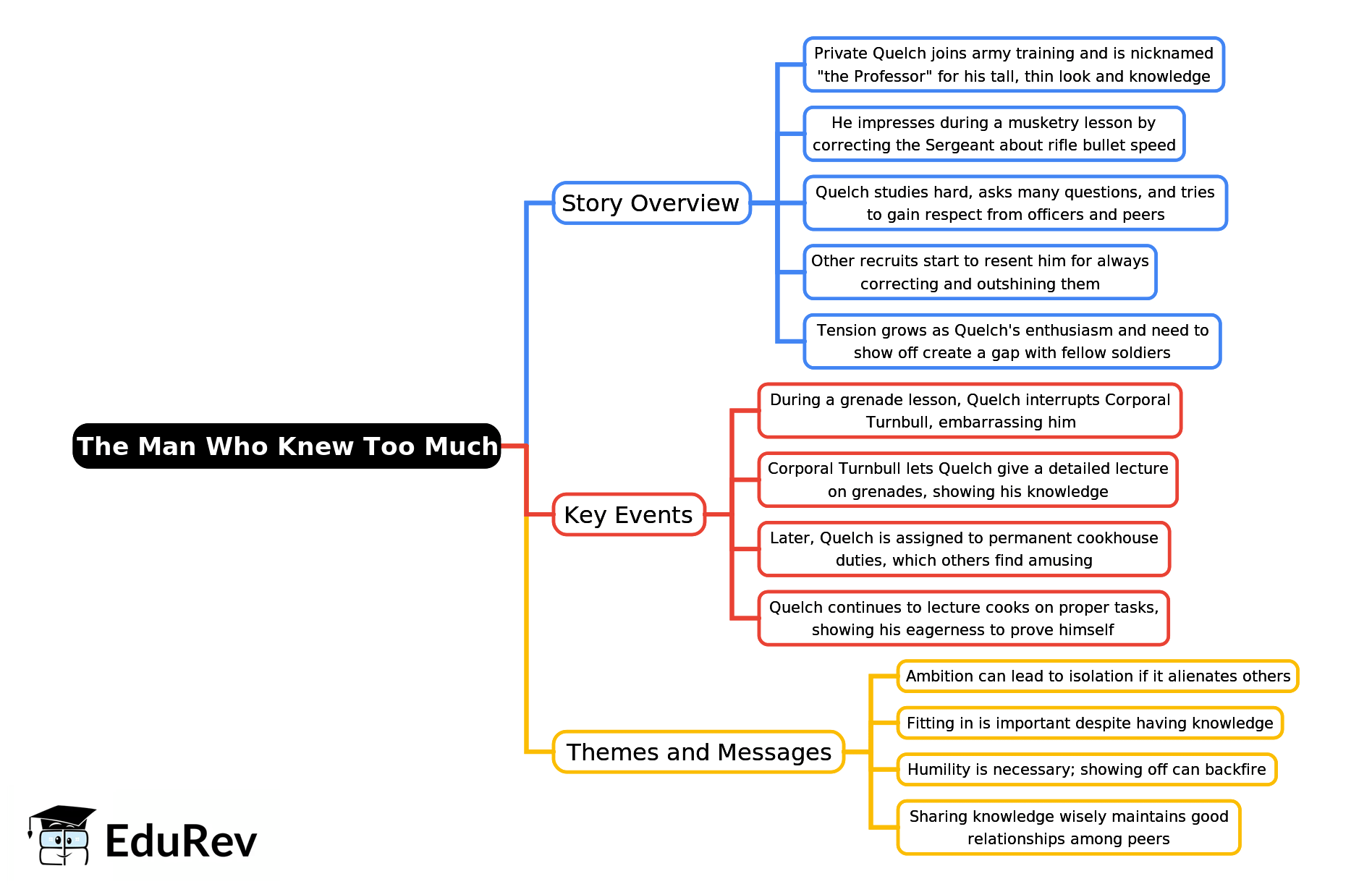 Mind Map: The Man Who Knew Too Much