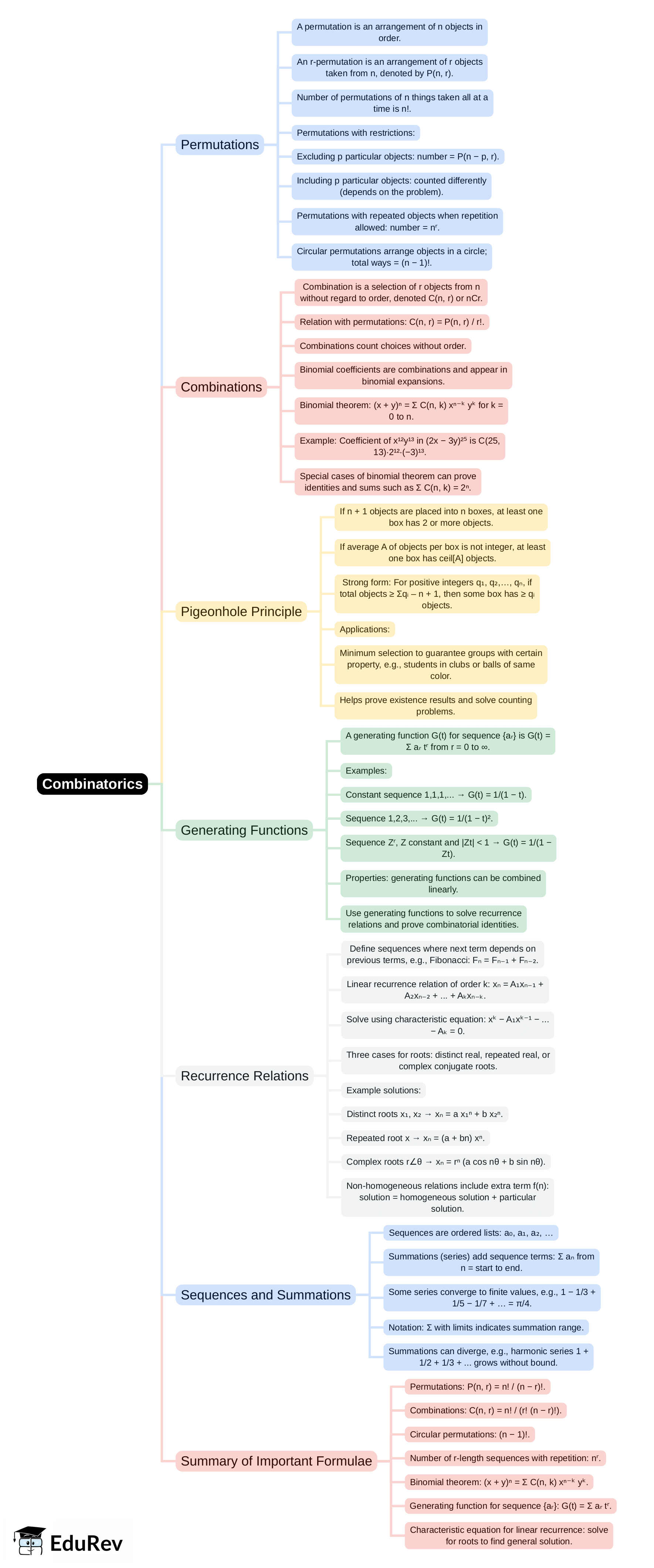 Mind Map: Combinatorics