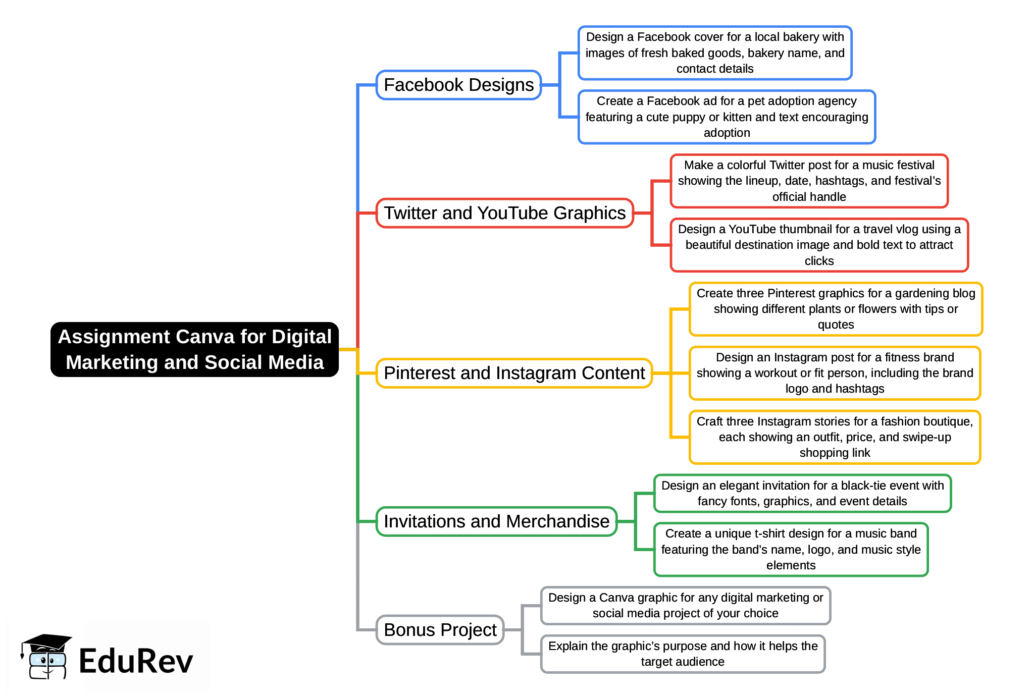 Mind Map: Canva for Digital marketing & Social Media