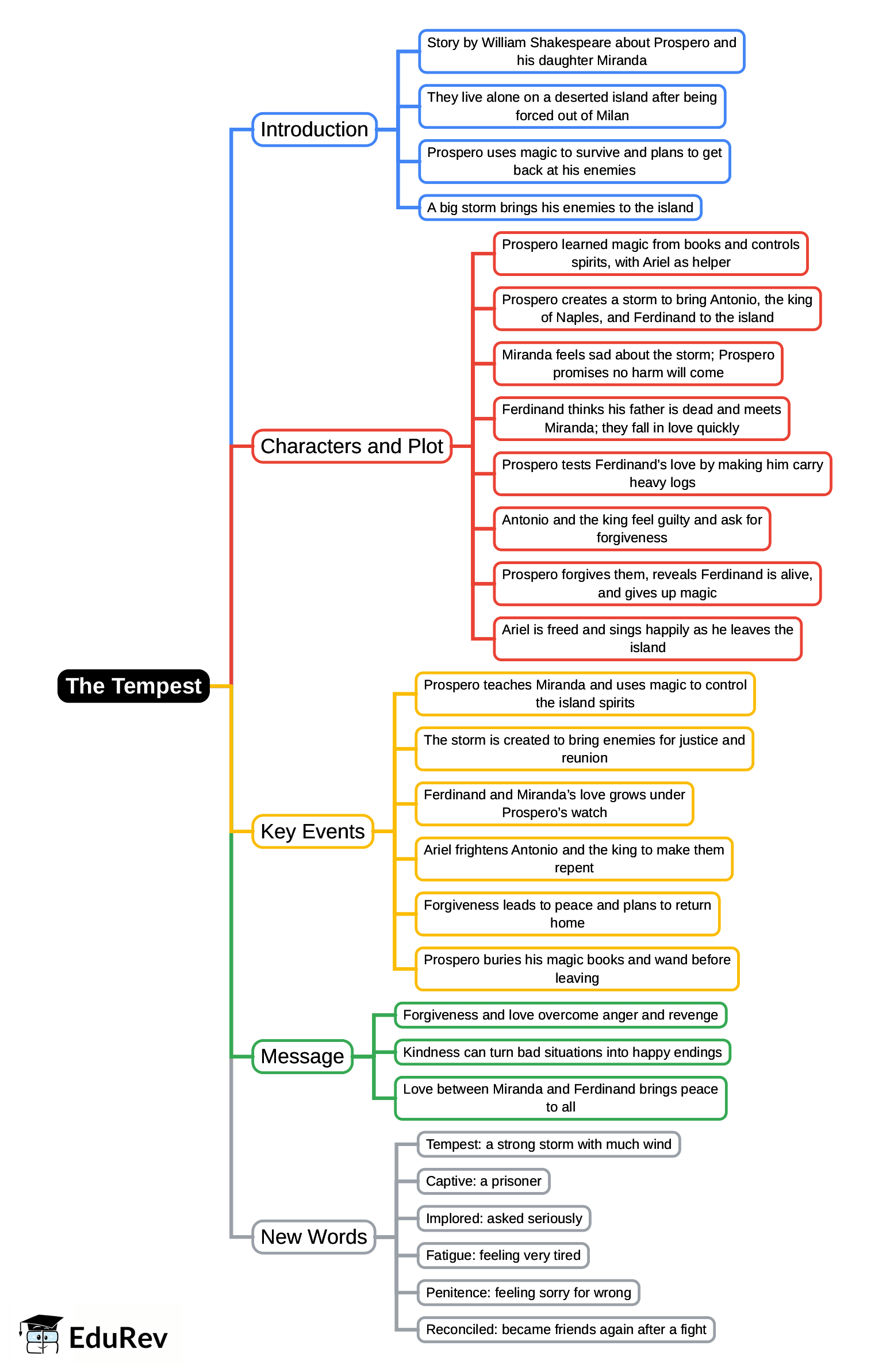Mind Map: The Tempest | English Class 6 ICSE