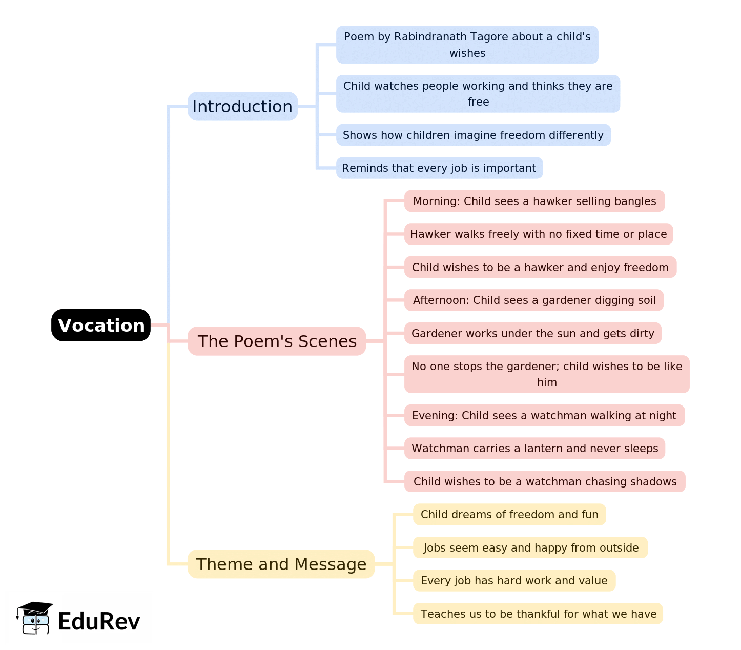 Mind Map: Vocation | English Santoor Class 5 - New NCERT