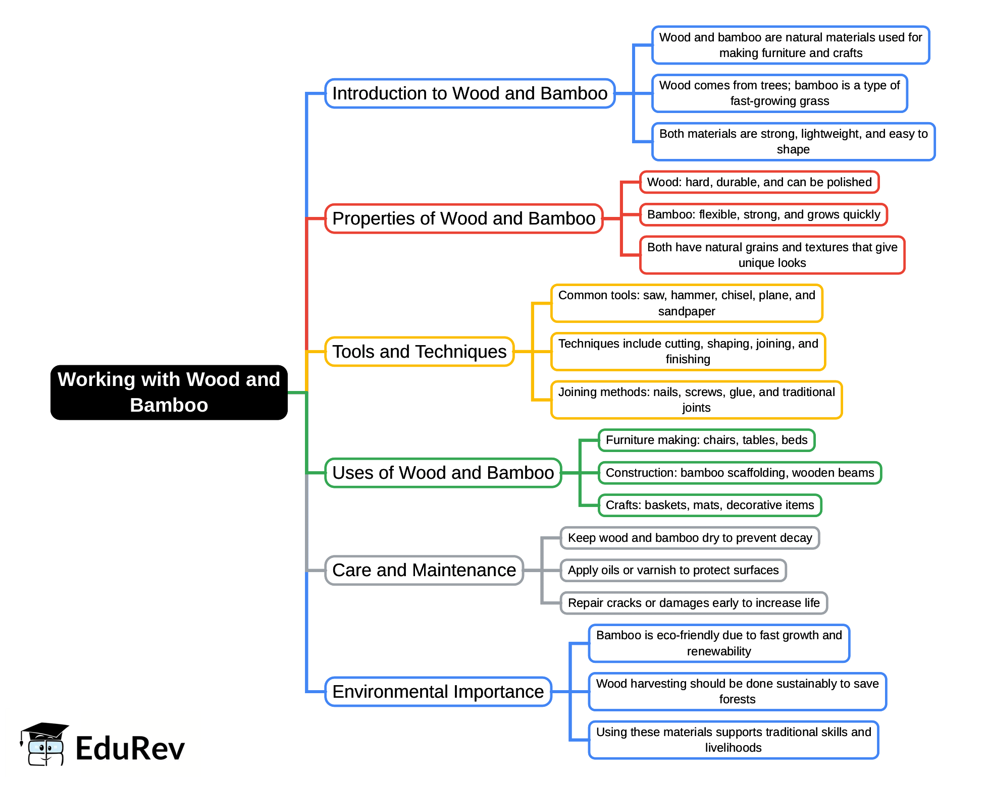 Mind Map: Working with Wood and Bamboo | Technology Grade 9