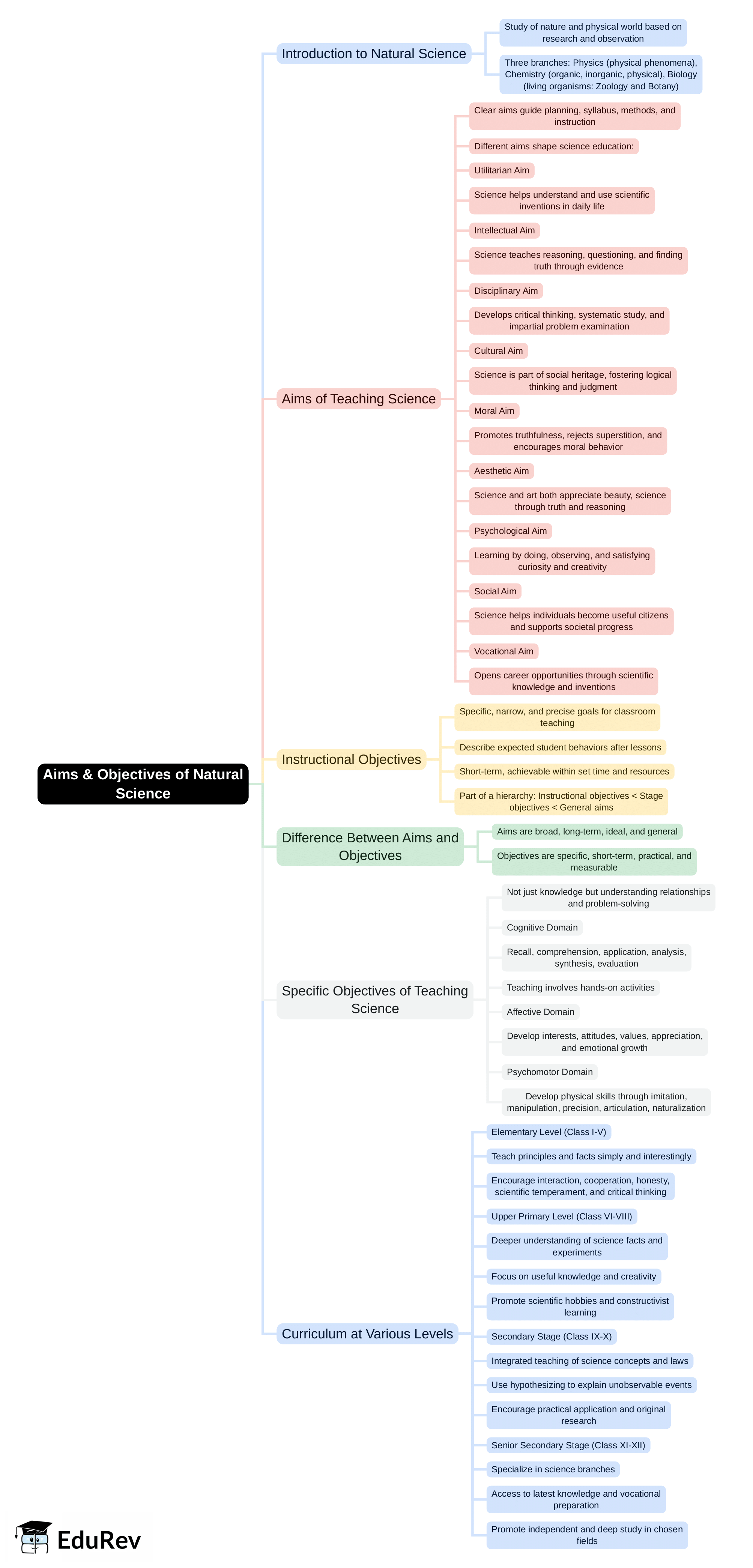 Mind Map: Aims & Objectives of Natural Science | Science & Pedagogy Paper 2 for CTET & TET Exams - CTET & State TET