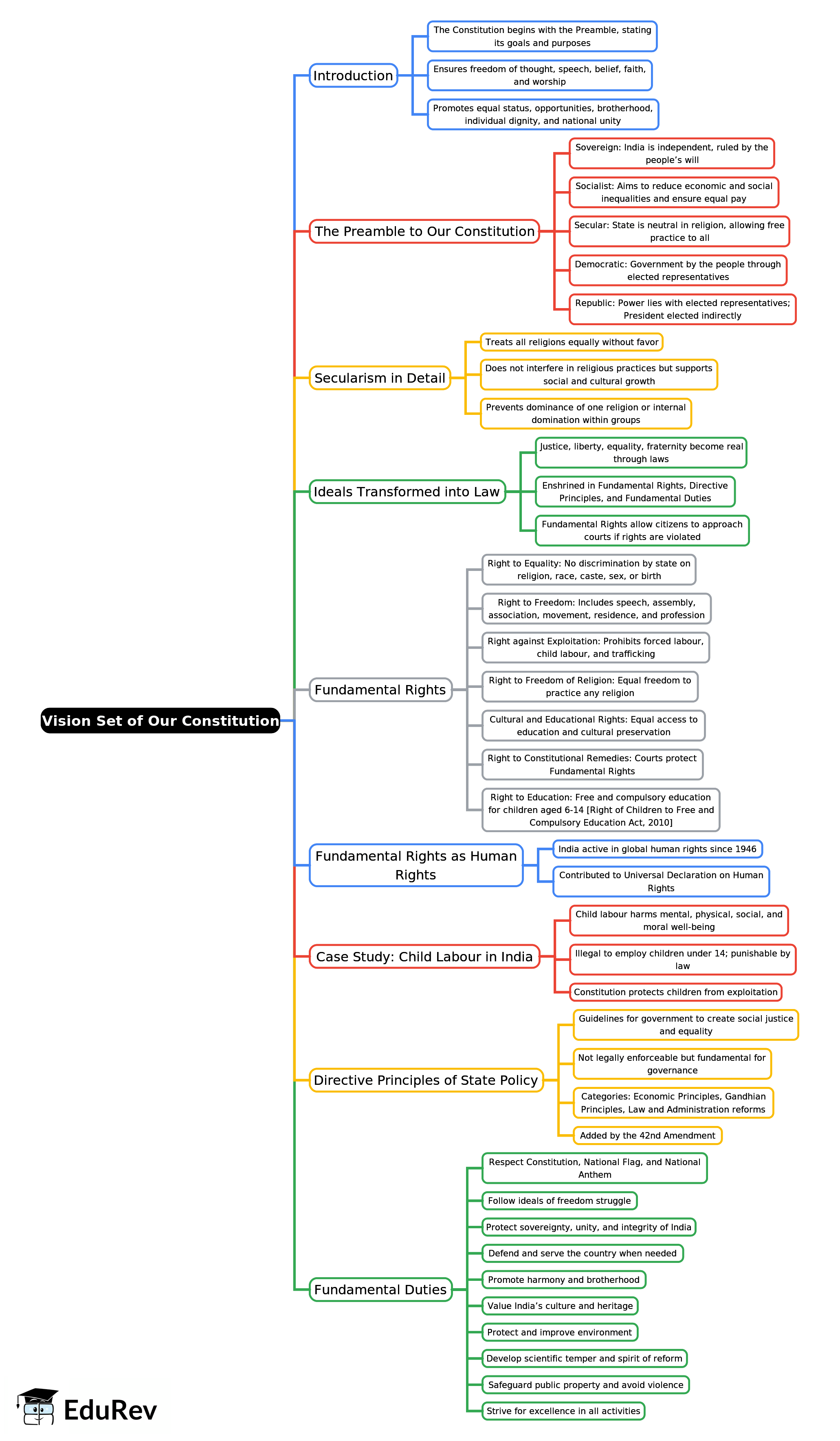 Mind Map: Vision Set of Our Constitution | Civics Class 8 ICSE