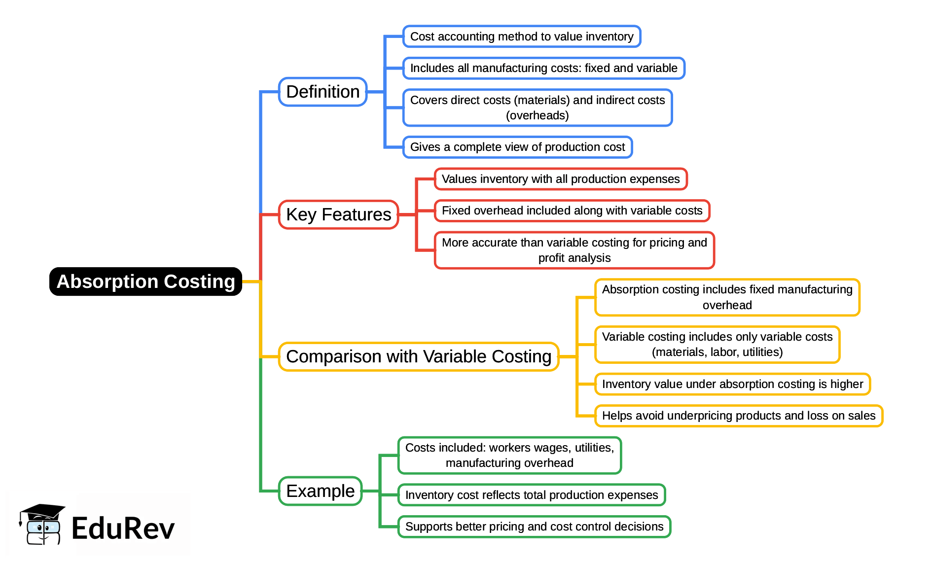 Mind Map: Marginal Costing