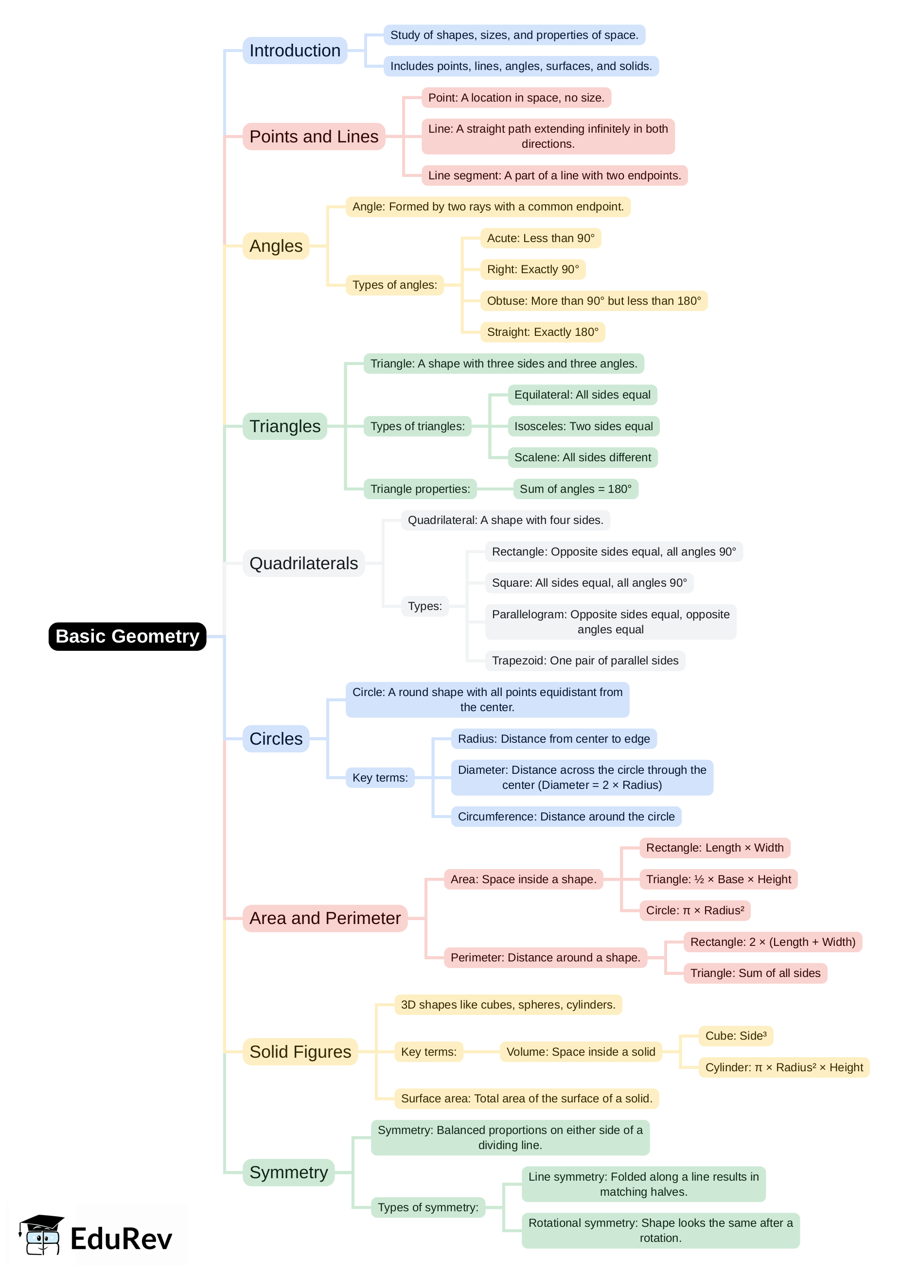 Mind Map - PDF Download