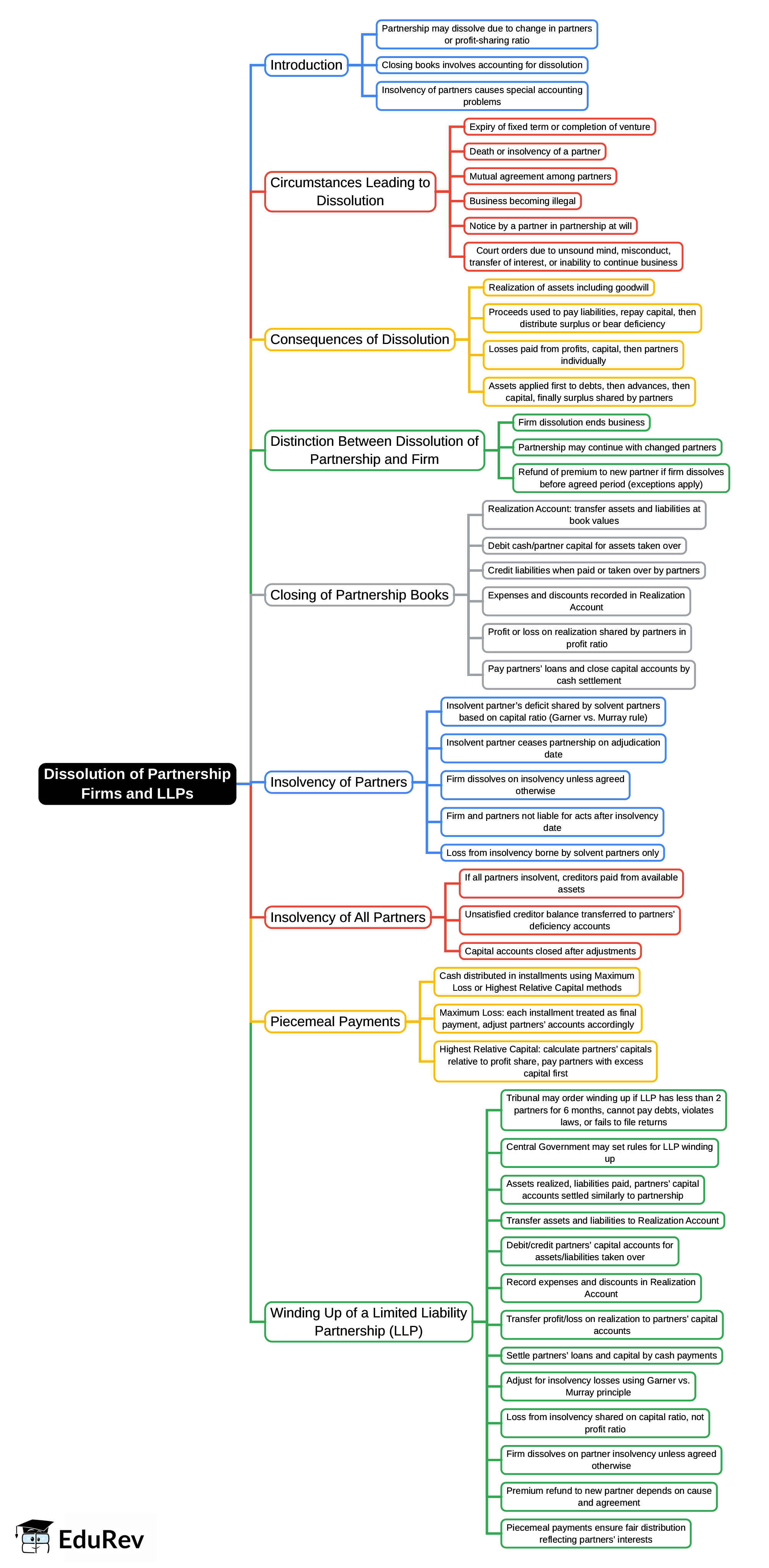 Mind Map: Unit 6: Dissolution of Partnership Firms and LLPs | Accounting for CA Foundation