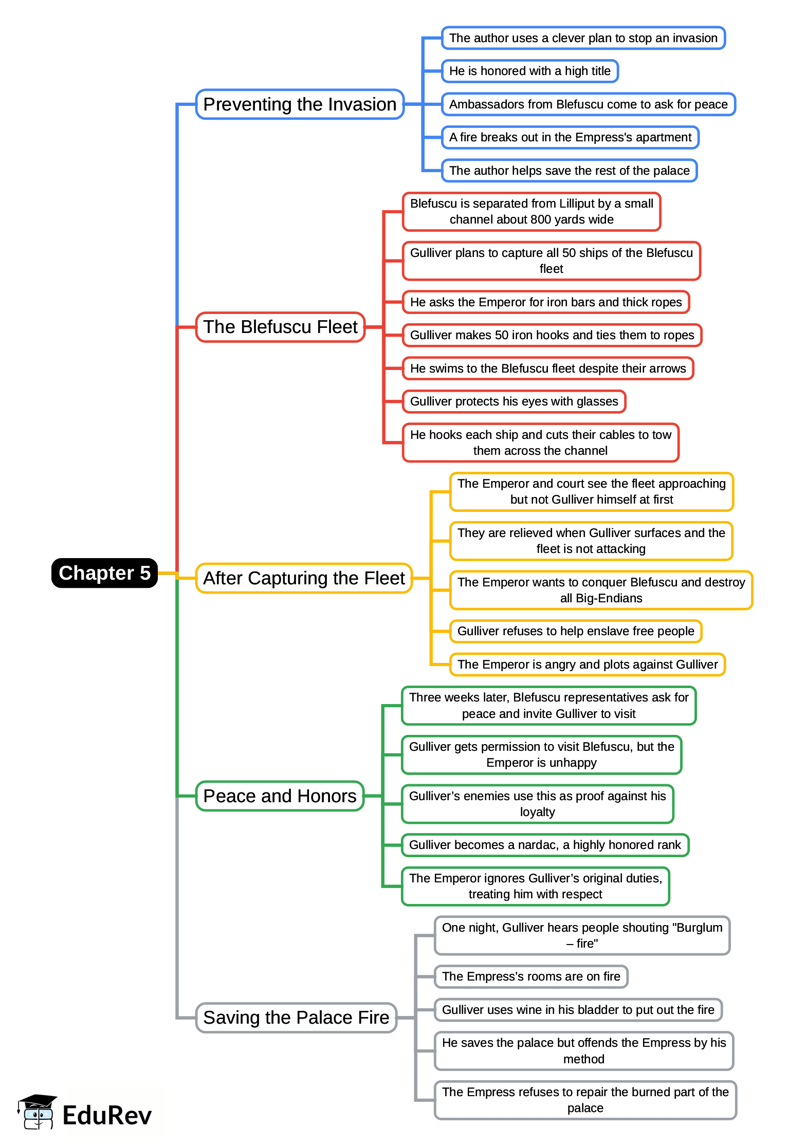 Mind Map: Chapter 5, Voyage to Lilliput