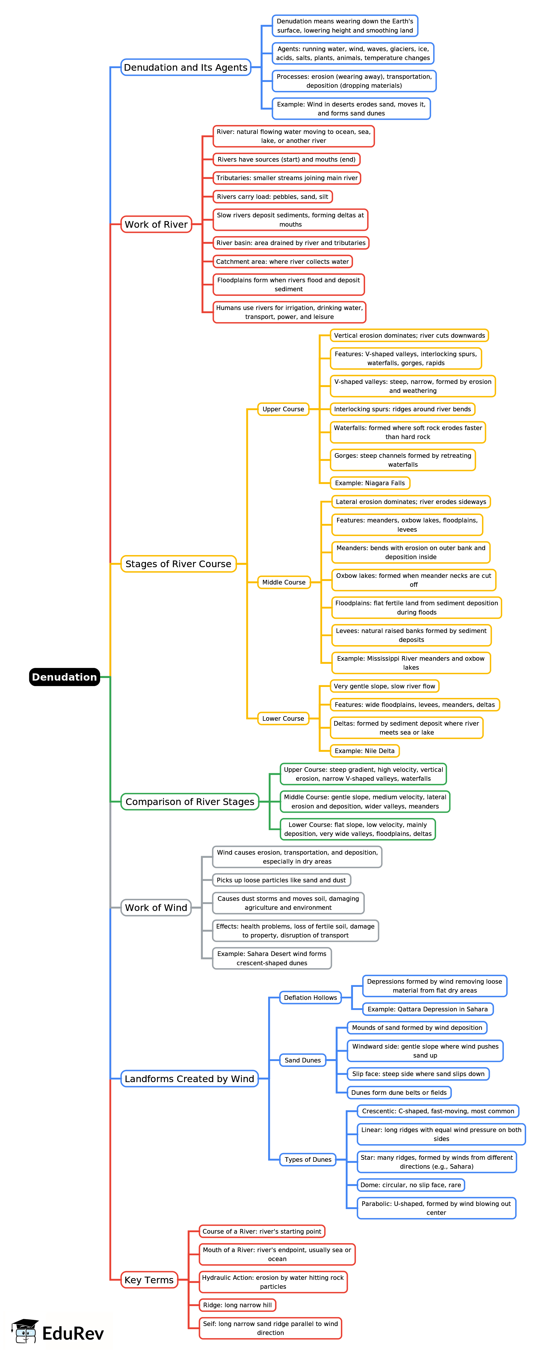 Mind Map: Denudation | Geography Class 9 ICSE