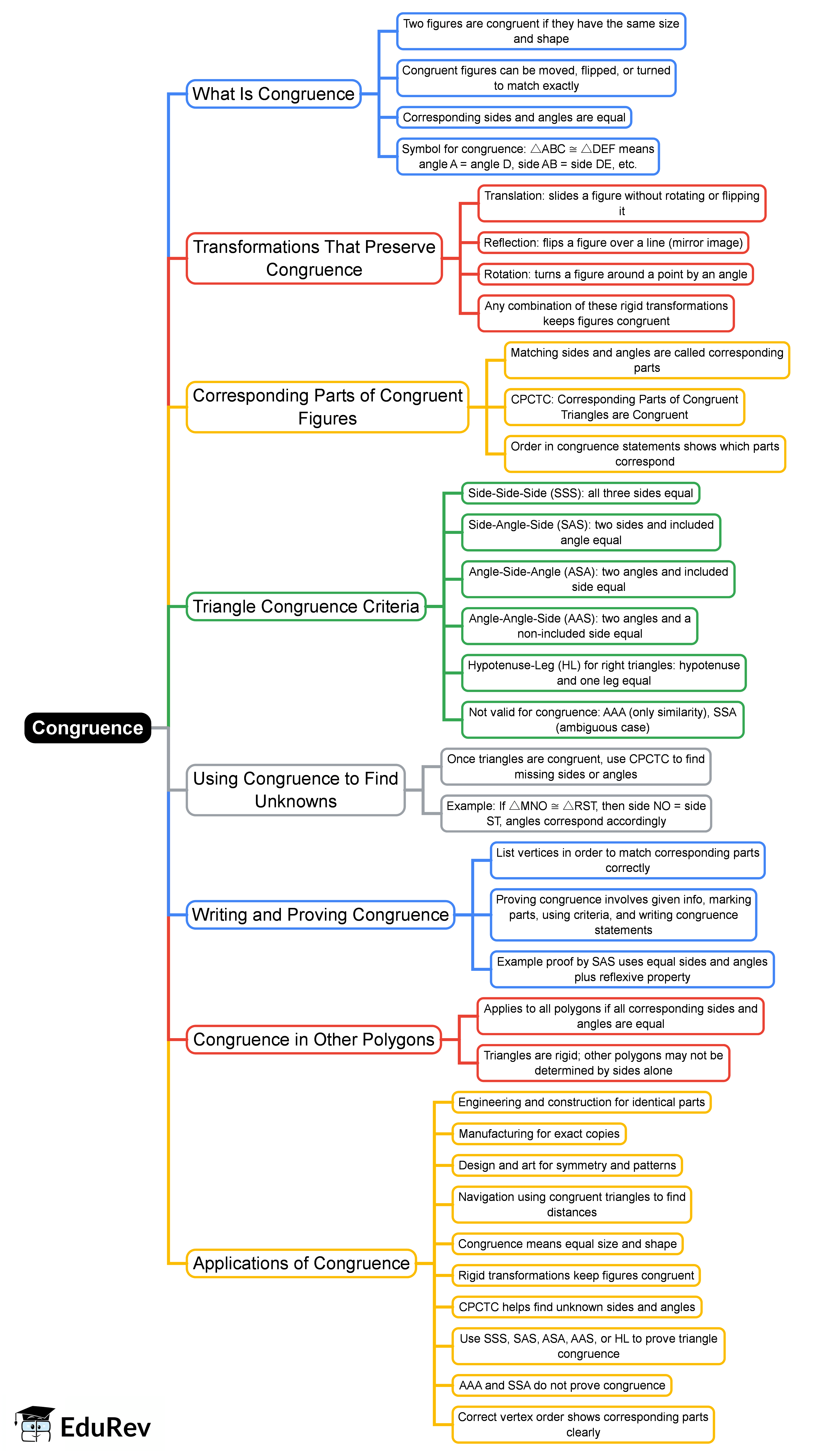 Mind Map: Congruence