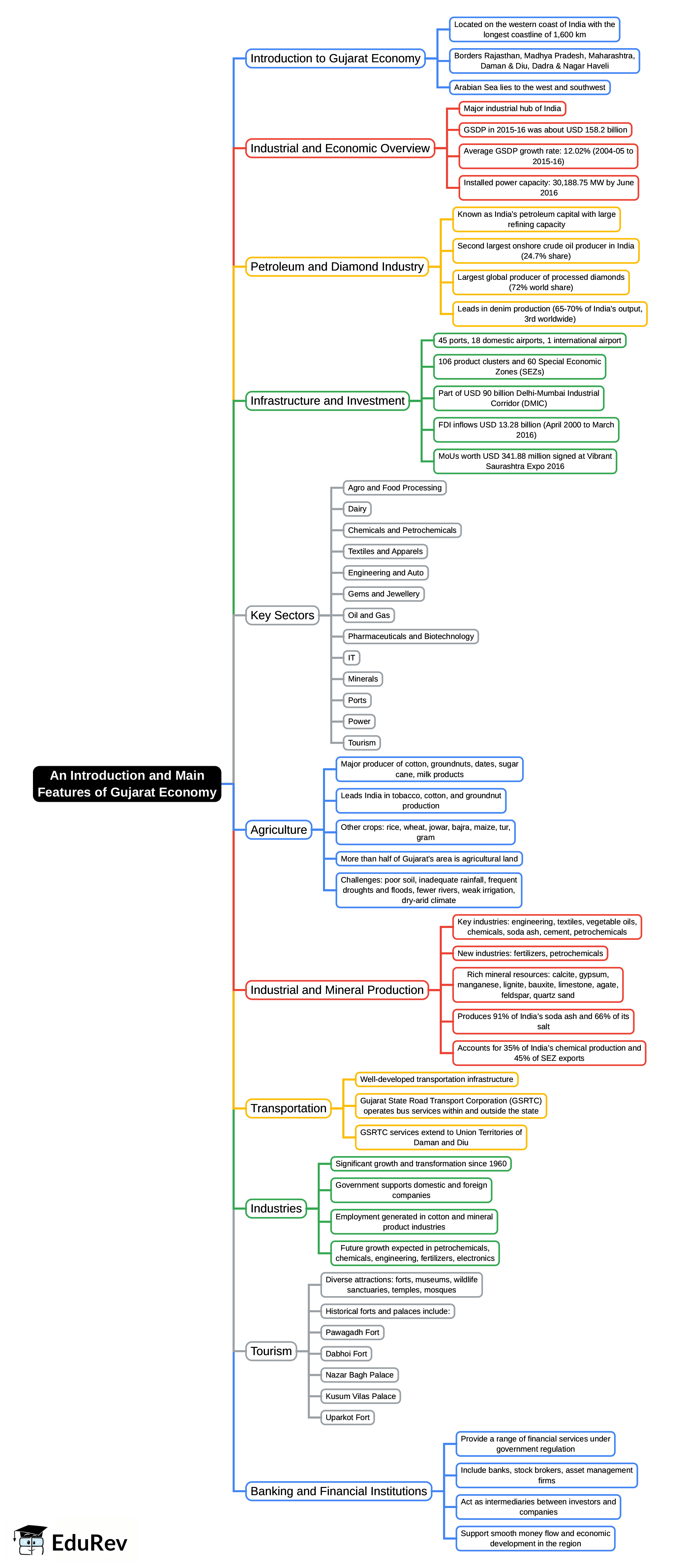 Mind Map: An Introduction and main features of Gujrat Economy