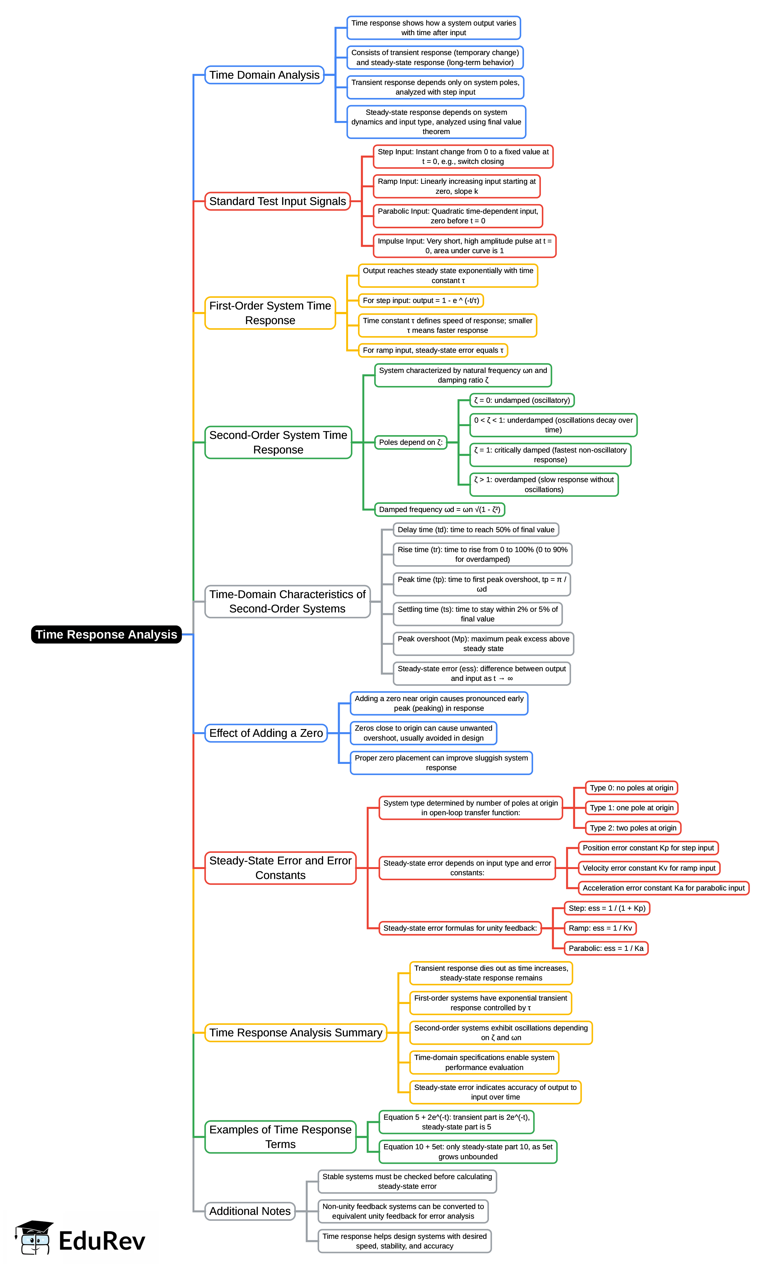 Mind Map: Time Response Analysis | Control Systems - Electrical Engineering (EE)