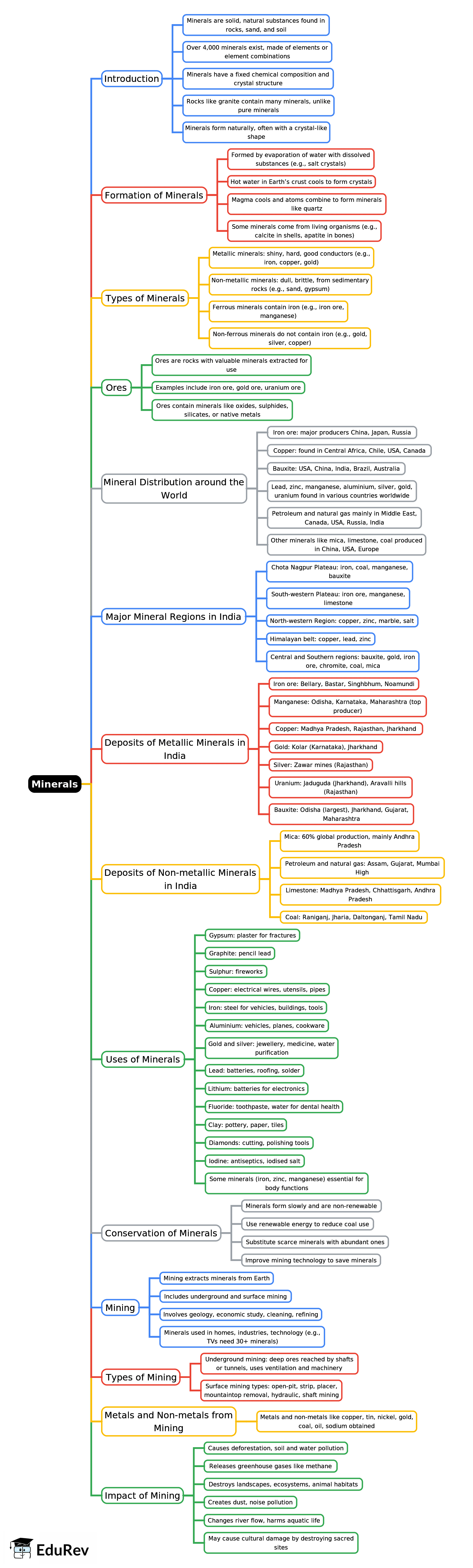 Mindmap: Minerals | Geography Class 6 ICSE