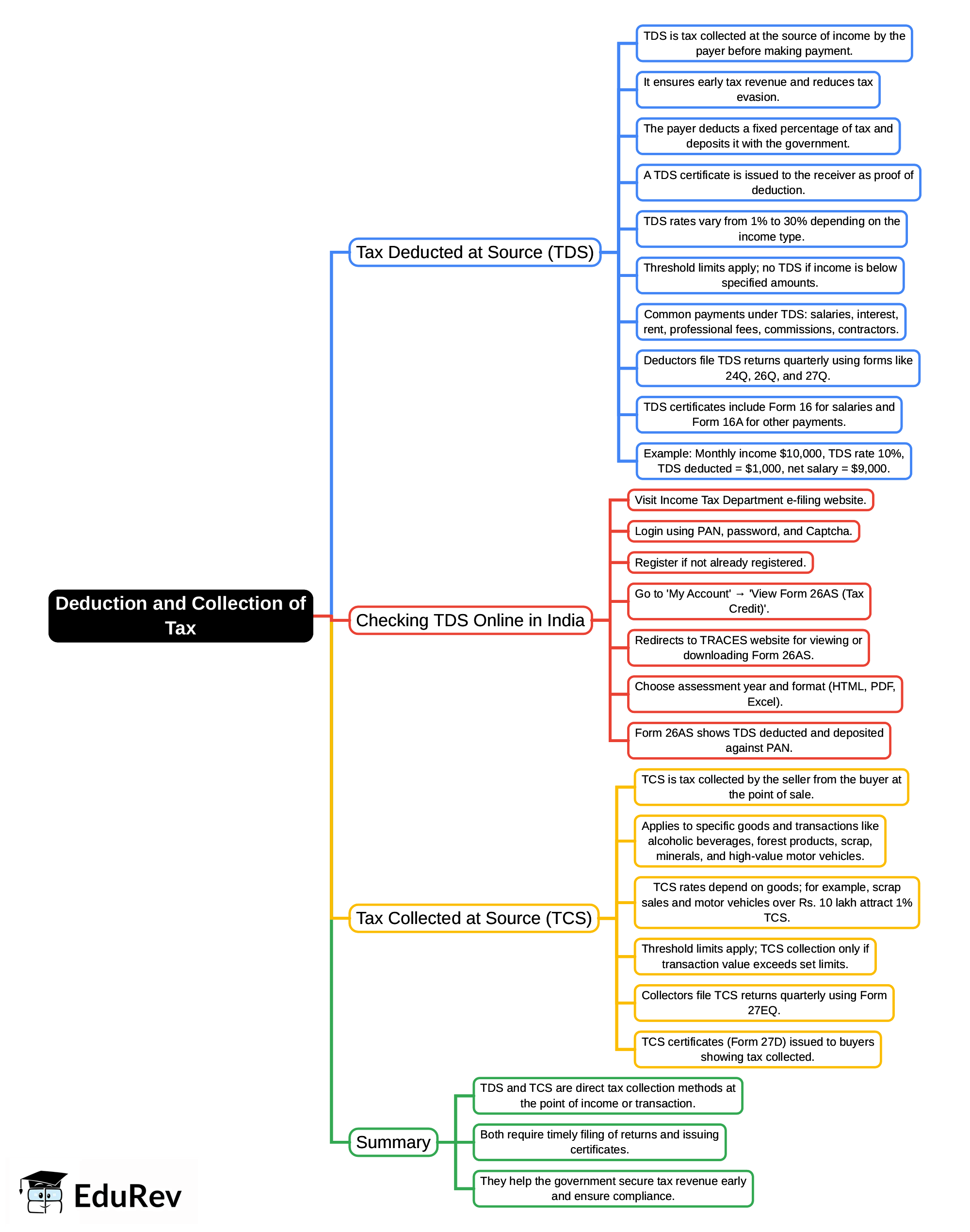 Mind Map: Deduction & Collection of Tax | UGC NET Commerce Preparation Course