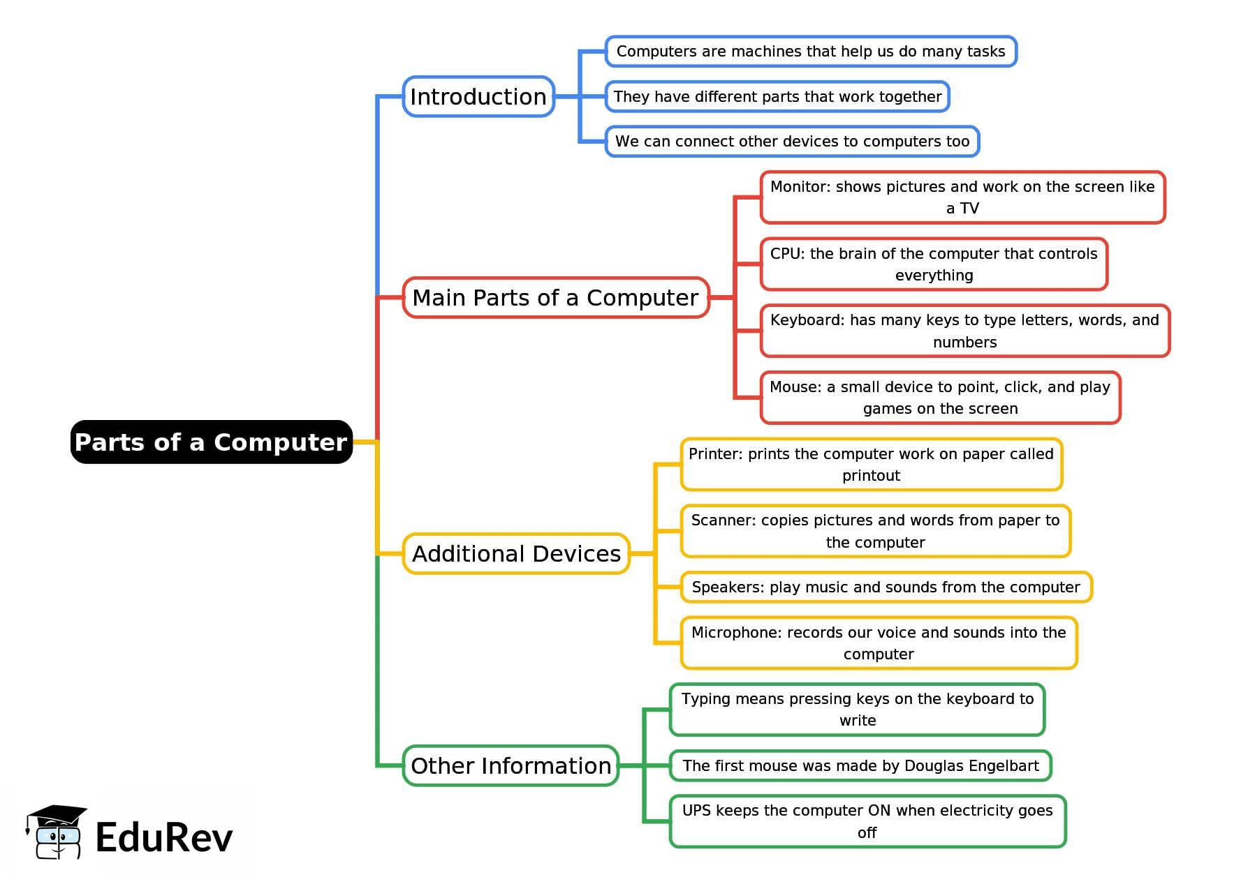 Mind Map: Parts of a Computer | Computer Studies for Primary 1