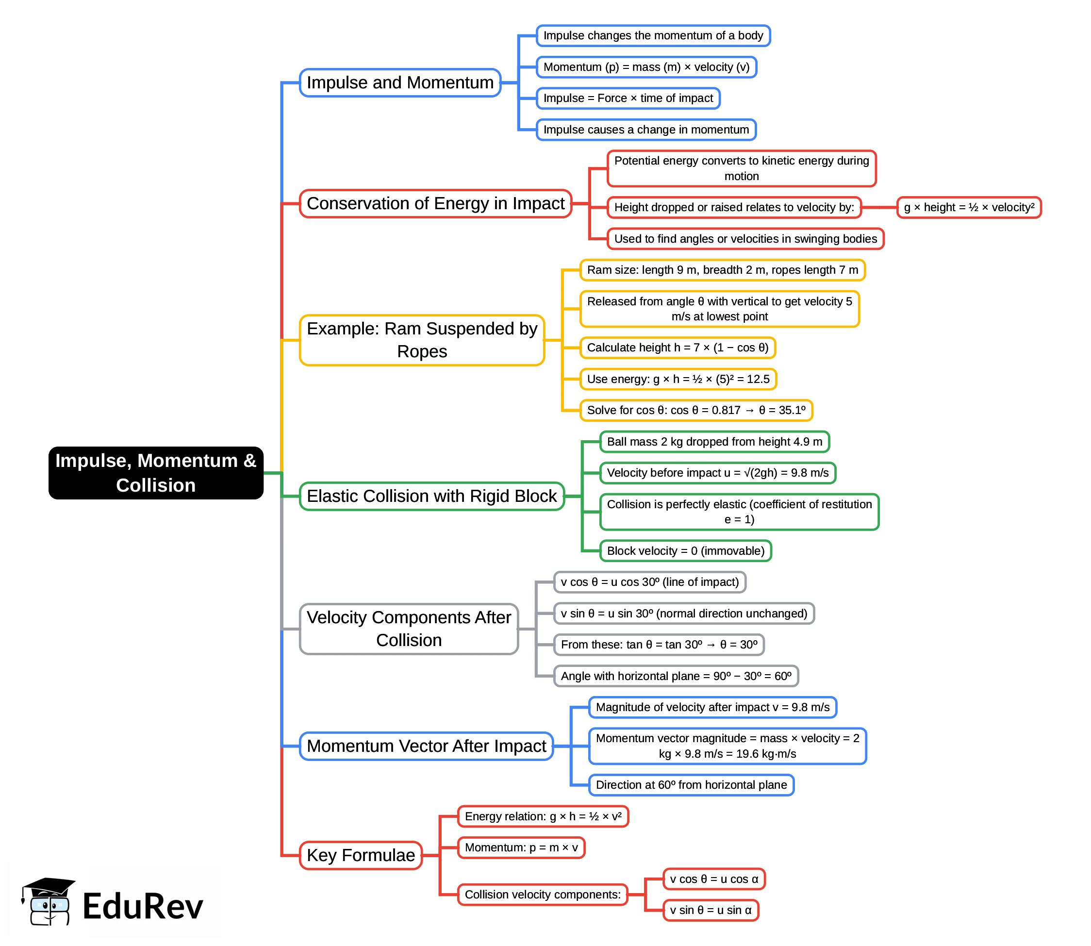 Impulse, Momentum & Collision