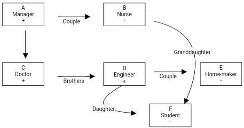 Blood Relations Questions for CAT with Answers PDF