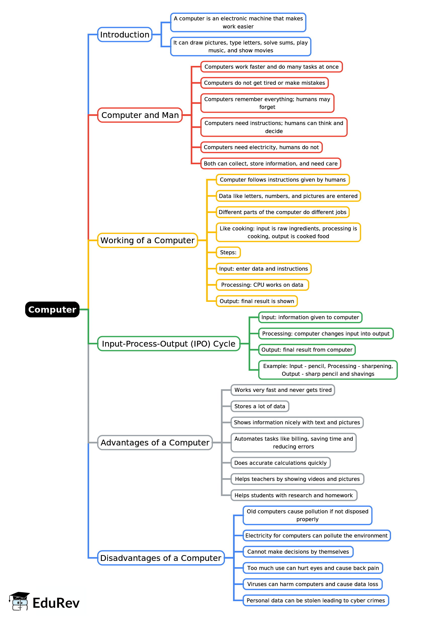 Mind Map: Computer | Computer Studies Class 2 ICSE