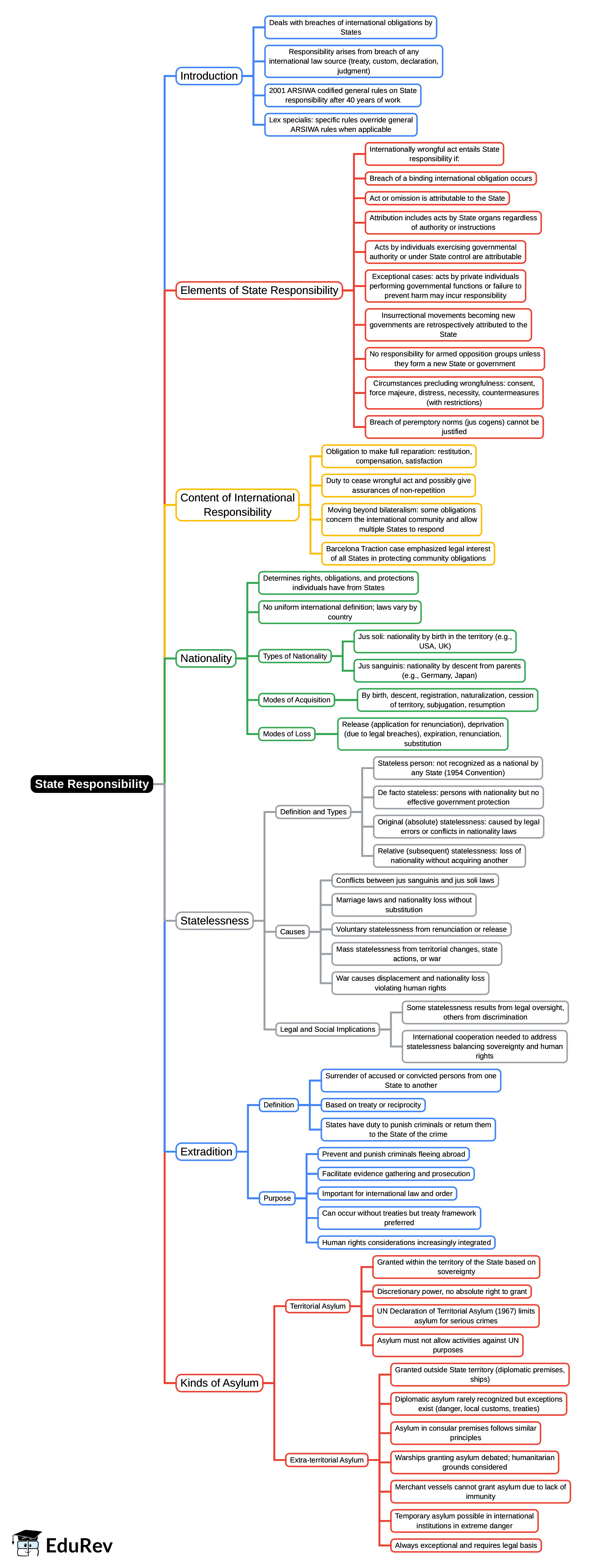 Mind Map: State Responsibilty