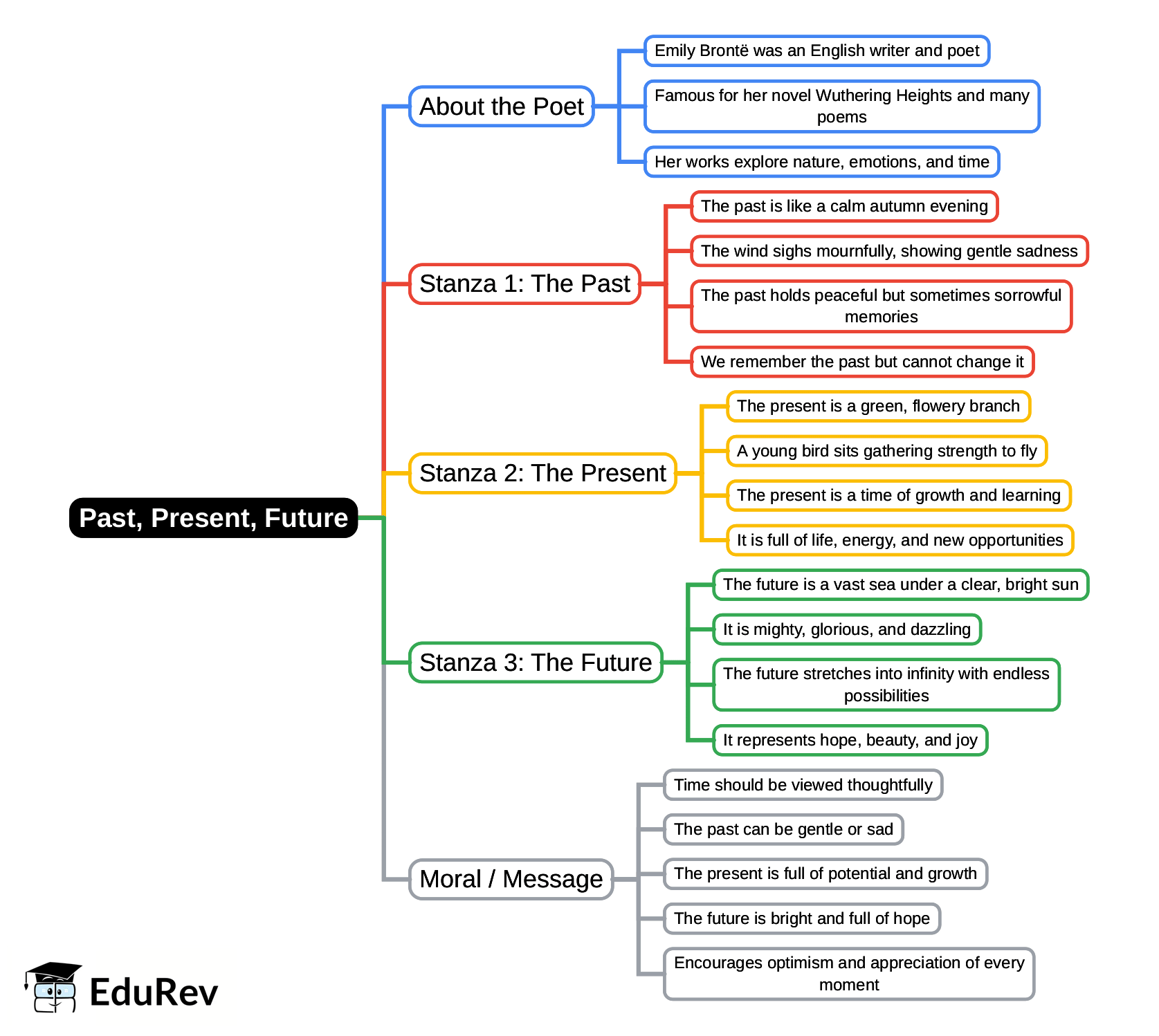 Mindmap: Past, Present, Future | Gul Mohar Class 6