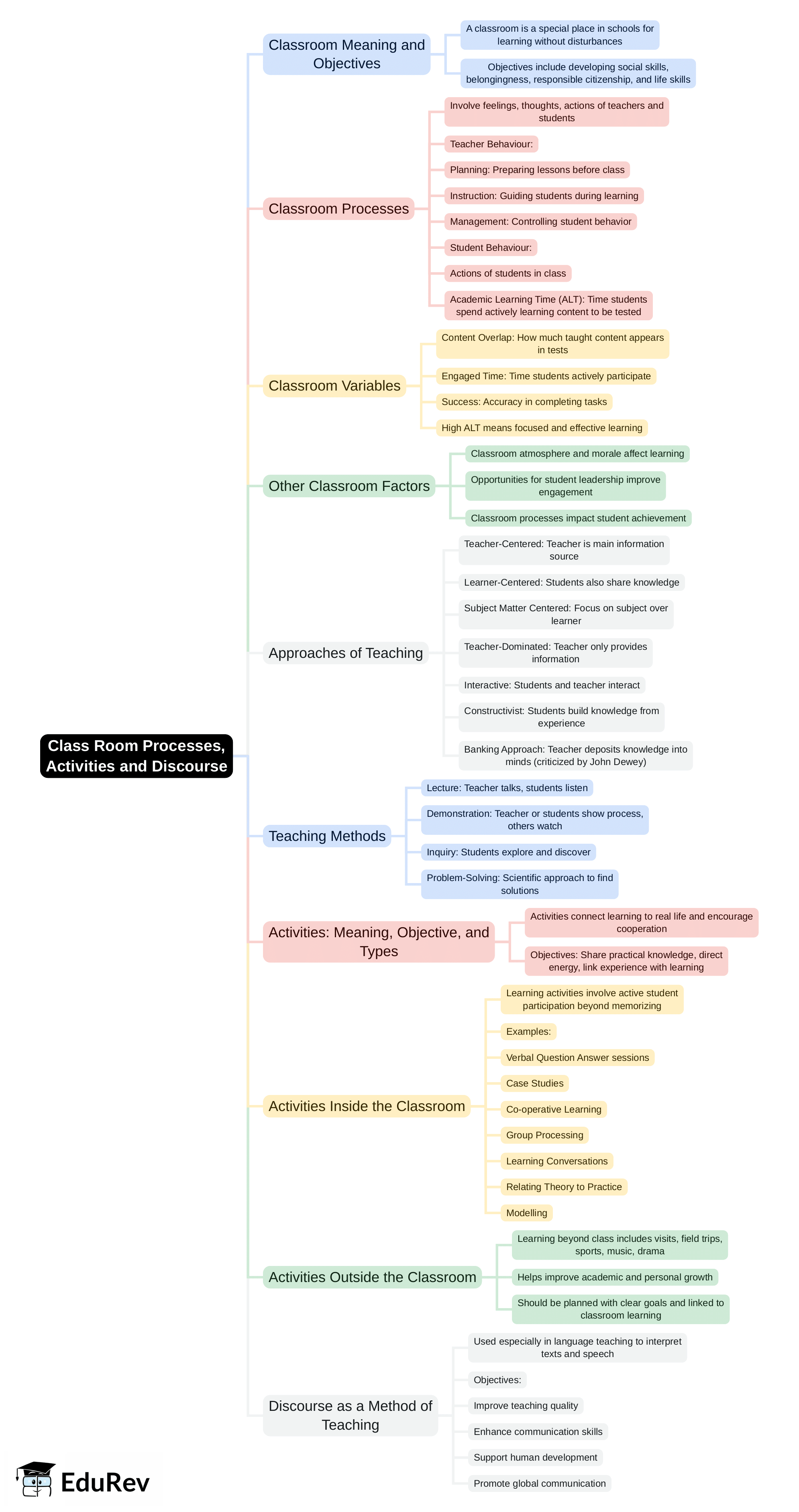 Mind Map: Class Room Processes, Activities and Discourse | Social Studies & Pedagogy Paper 2 for CTET & TET Exams - CTET & State TET