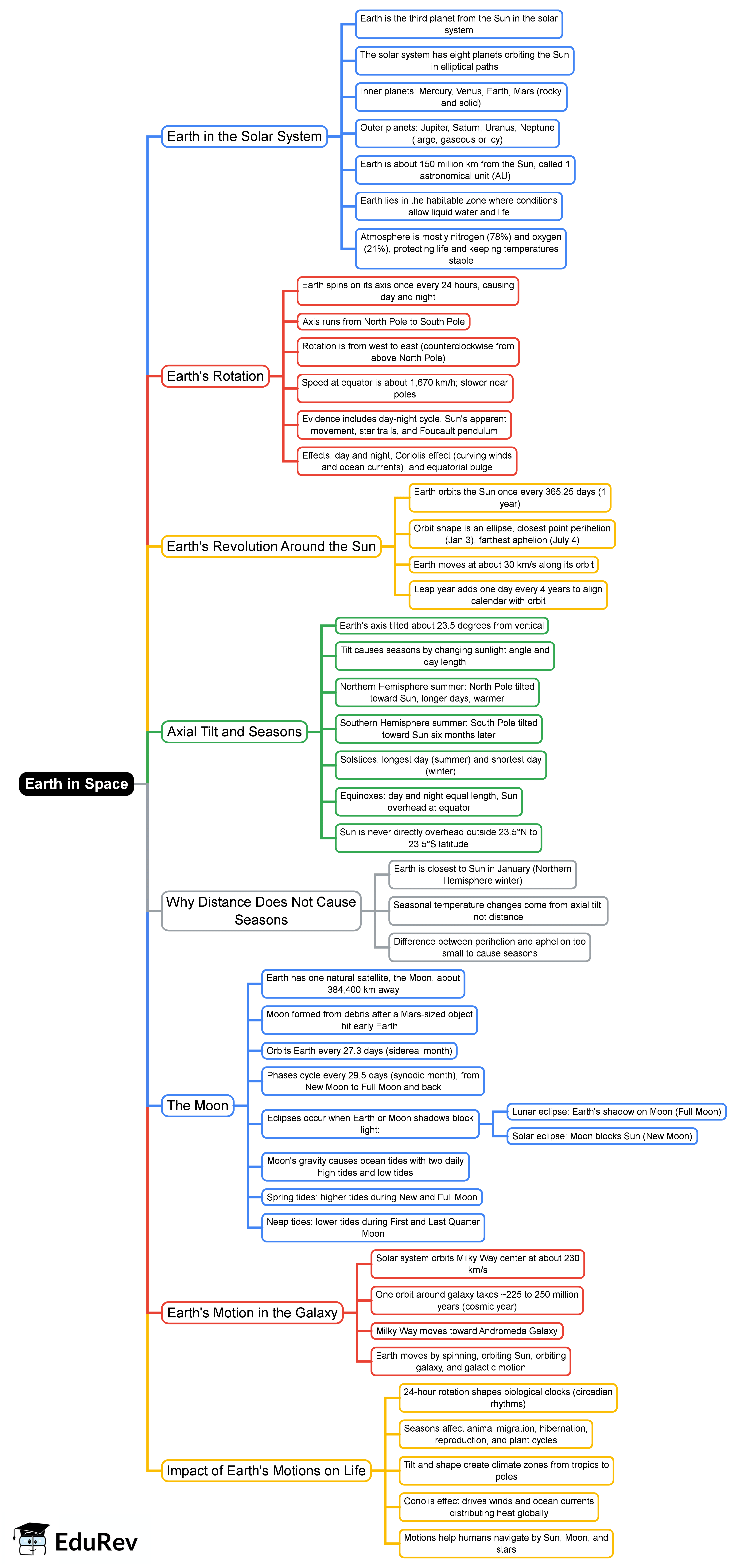 Mind Map: Earth in Space
