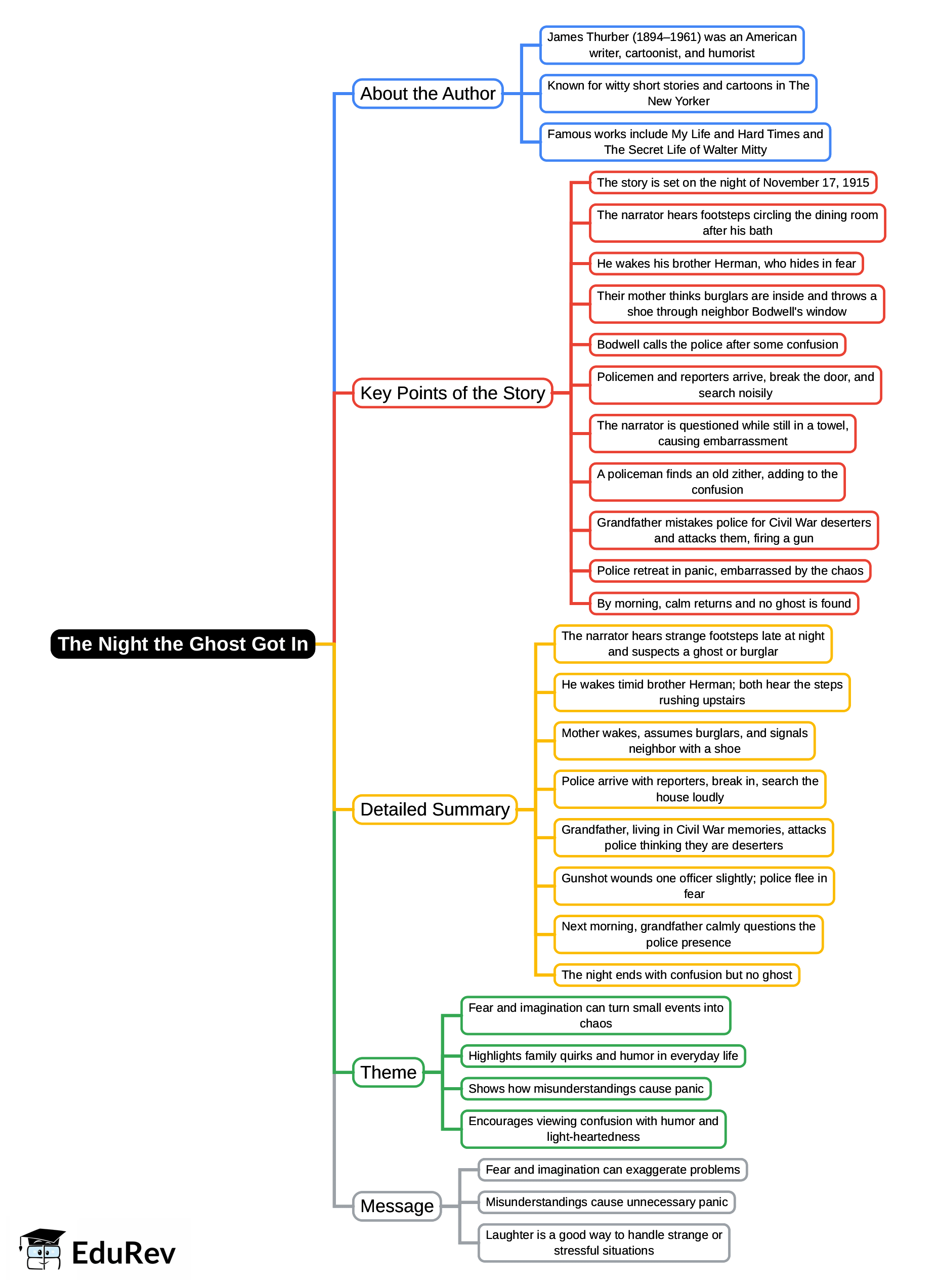 Mind Map: The Night the Ghost Got In | Gul Mohar Class 8: Book Solutions, Summaries & Worksheets