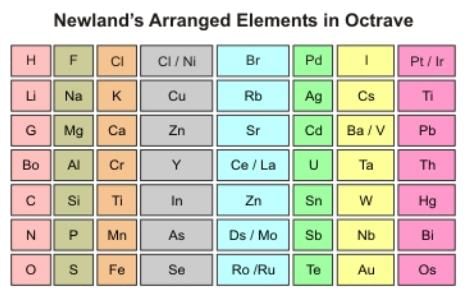 Revision Notes: Periodic Table - Periodic Properties and Variations of Properties | Chemistry for SSS 2