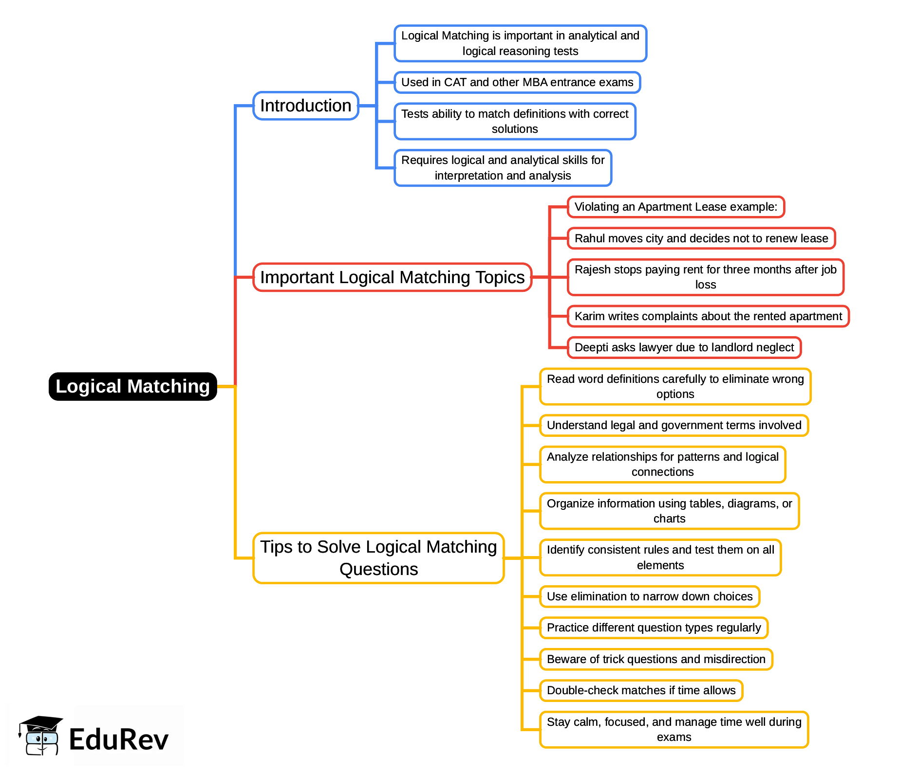 Mindmap: Logical Matching - CAT