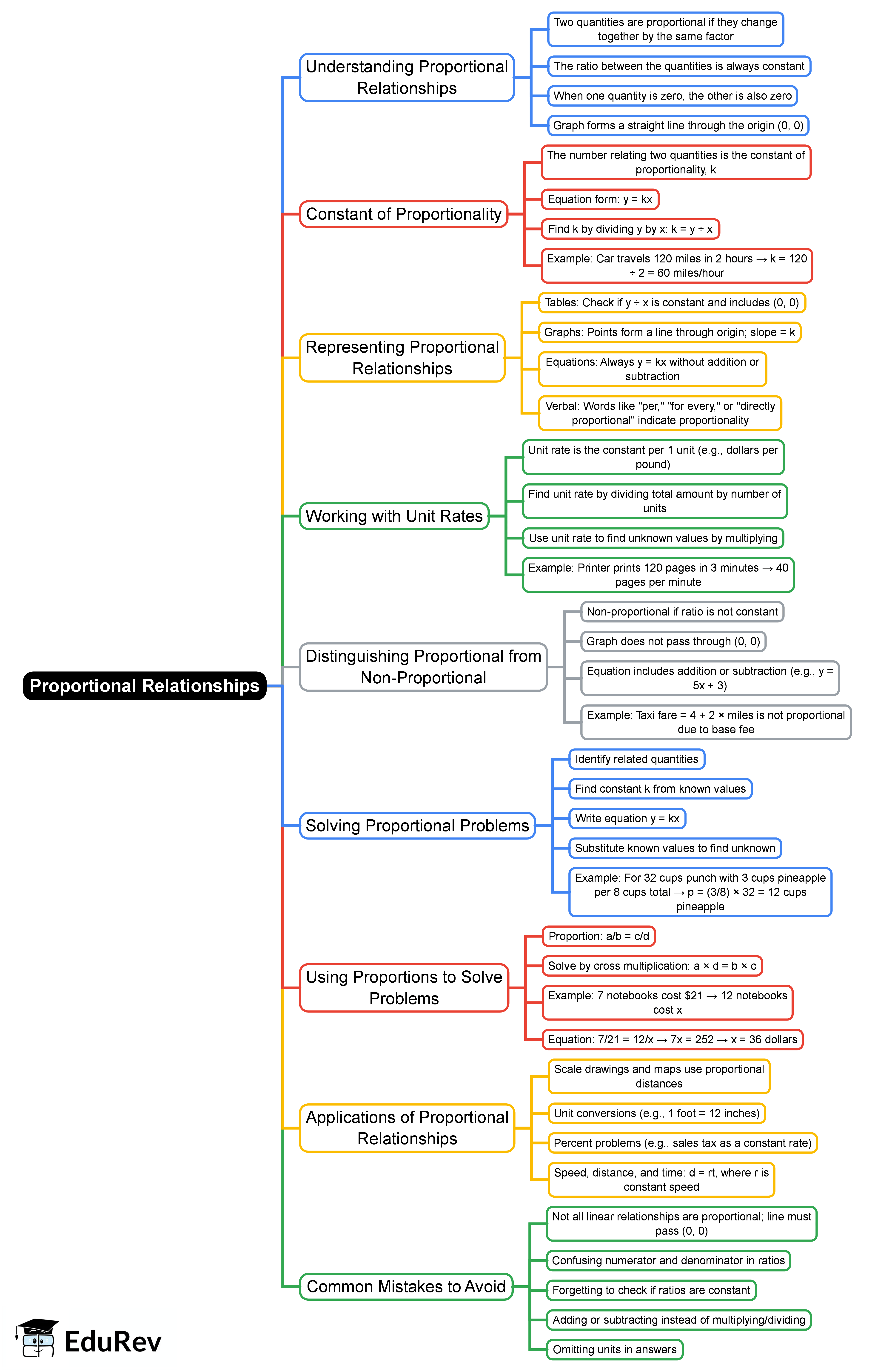 Mind Map: Proportional Relationships