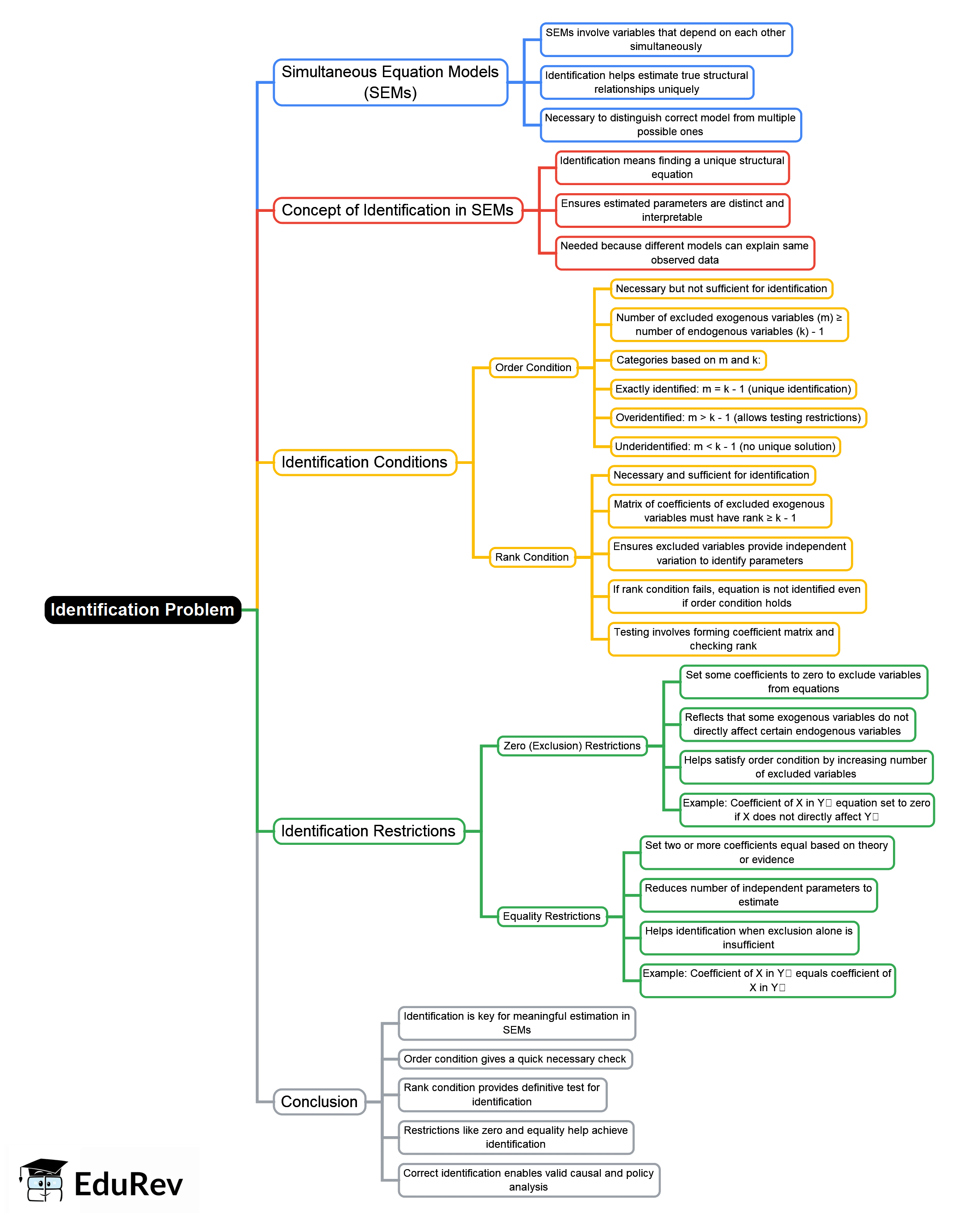 Mind Map: The Identification Conditions and Restrictions - Crash Course ...