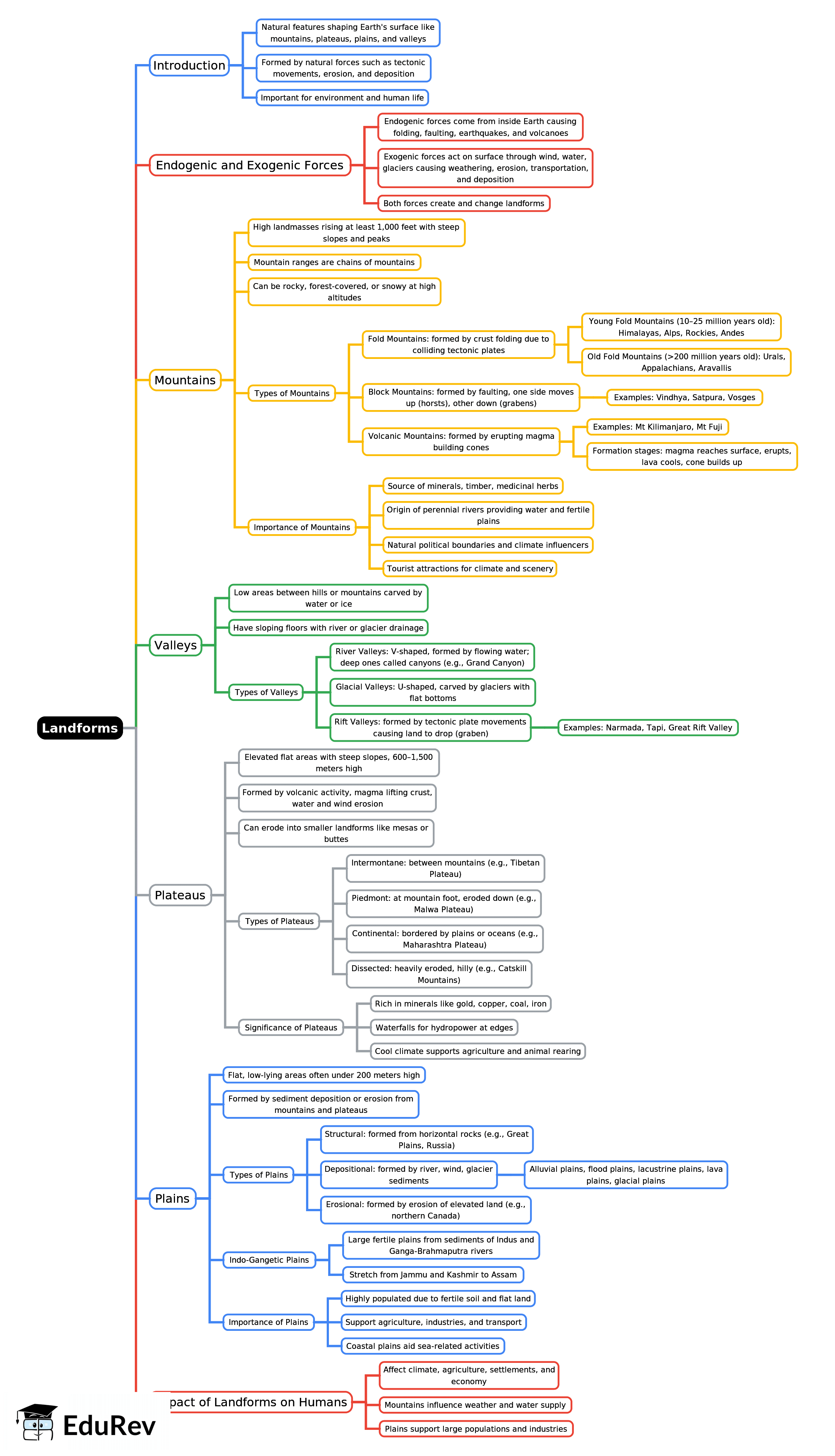 Mindmap: Landforms | Geography Class 6 ICSE