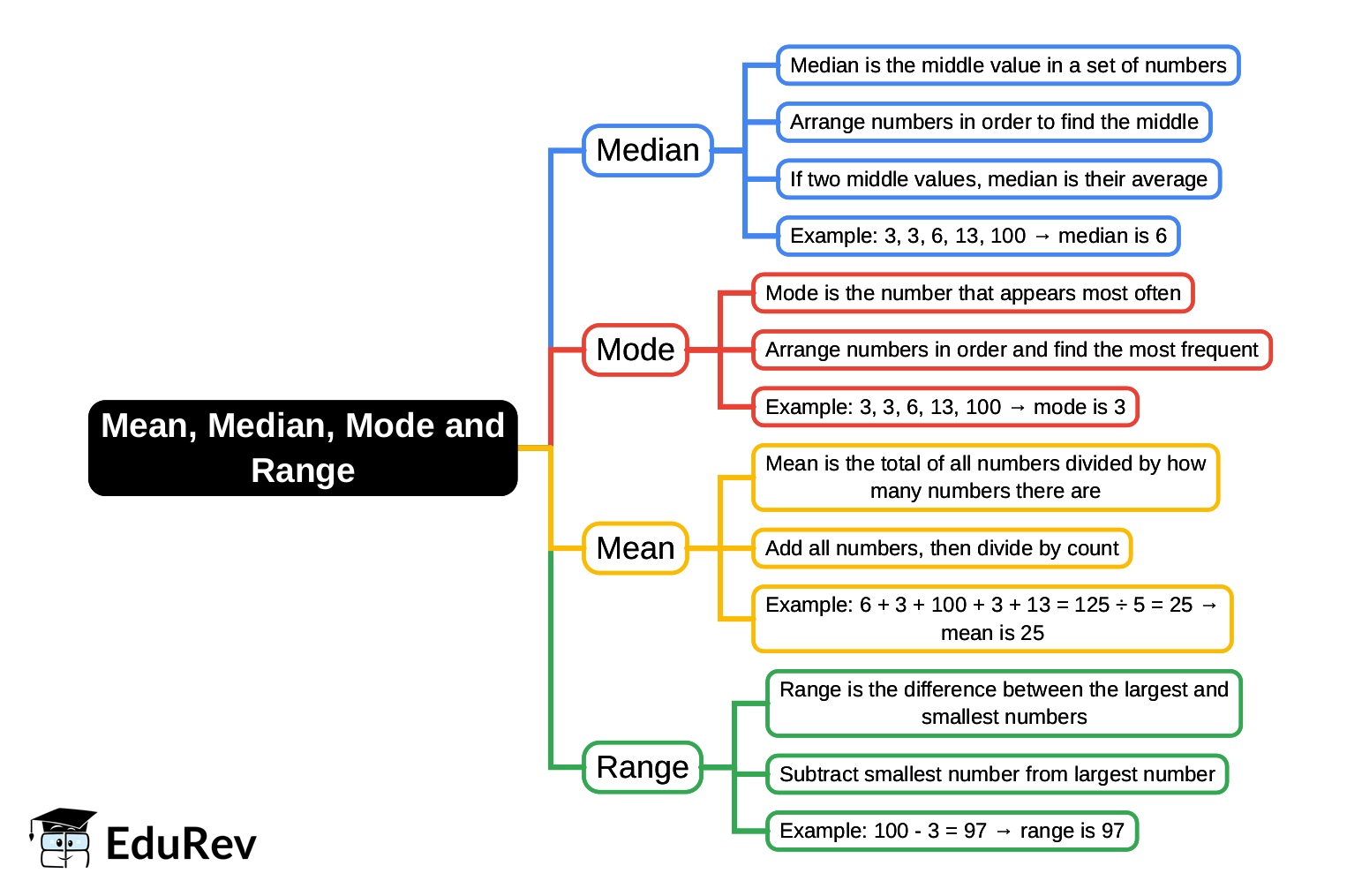 Mind Map: Mean, median, mode and range | Mathematics for Grade 7