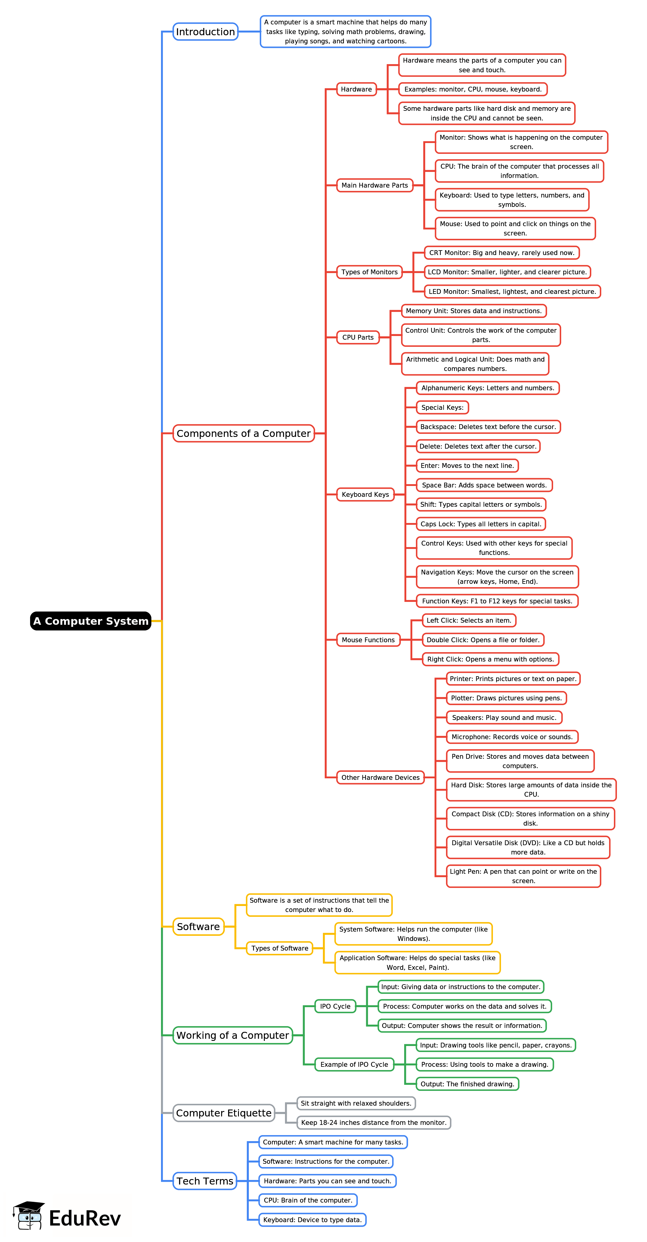 Mind Map: A Computer System