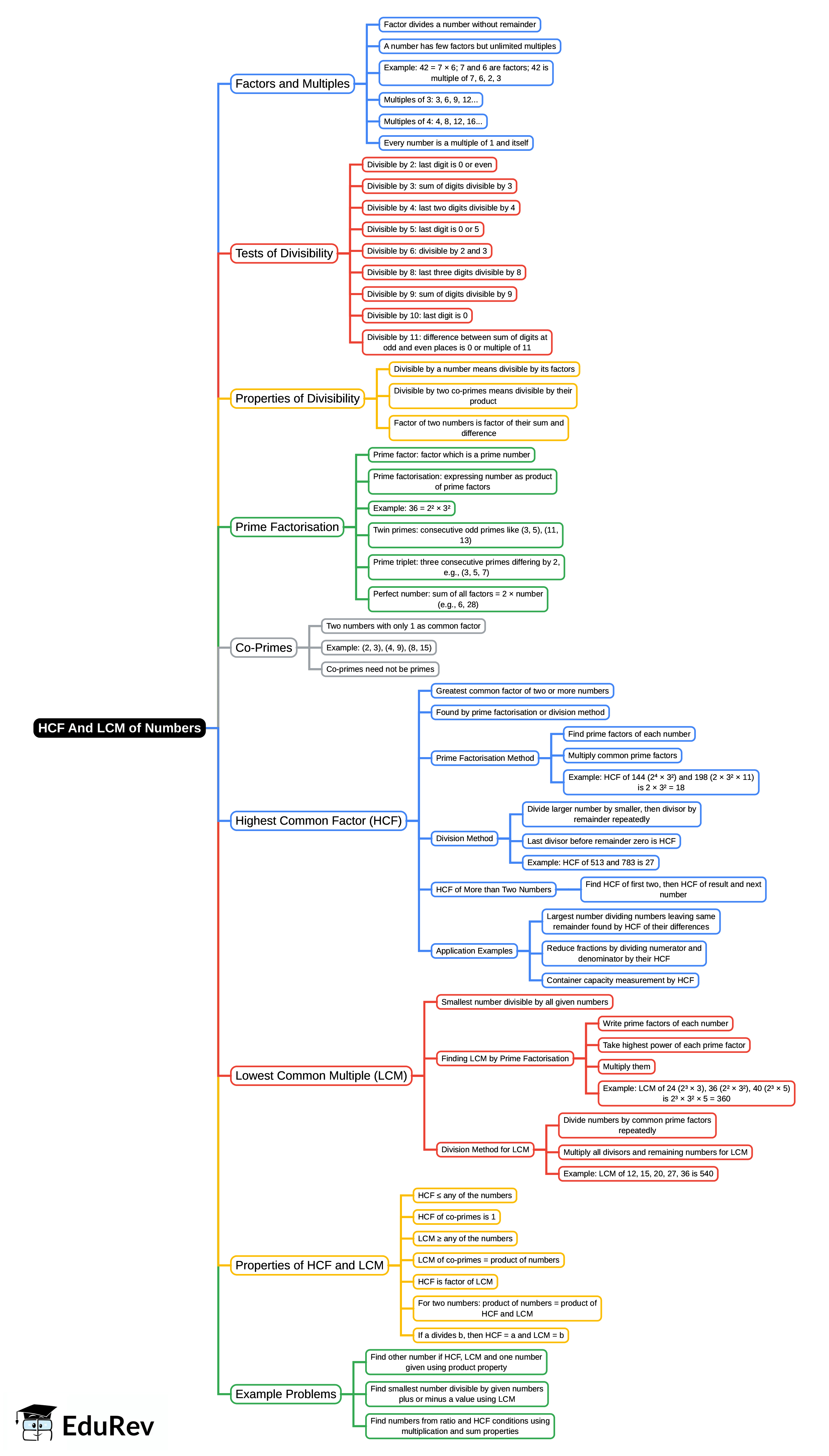 Mind Map: HCF And LCM of Numbers | CSAT Preparation - UPSC