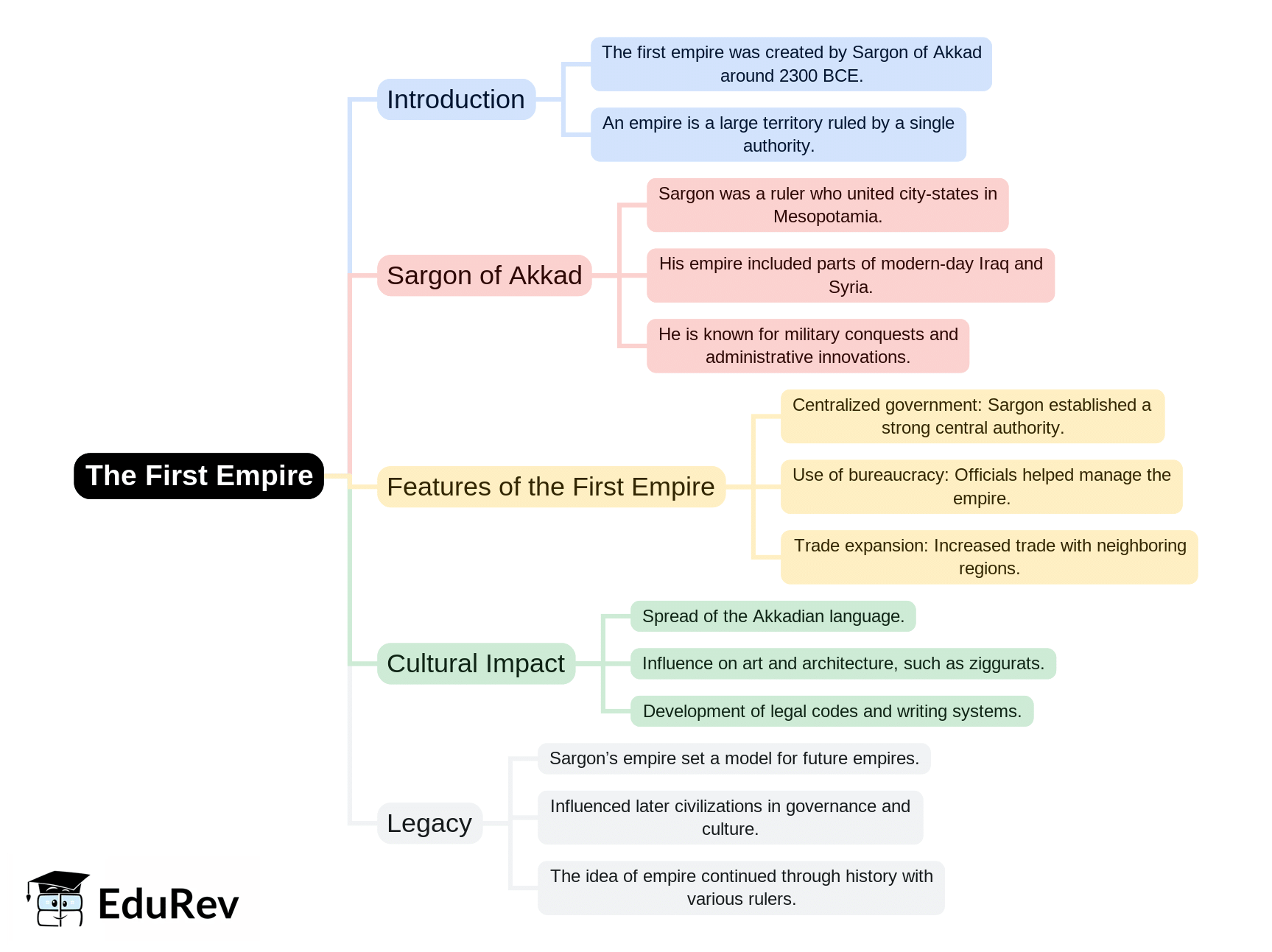 Mind Map: The First Empire | Social Studies & Pedagogy Paper 2 for CTET & TET Exams - CTET & State TET