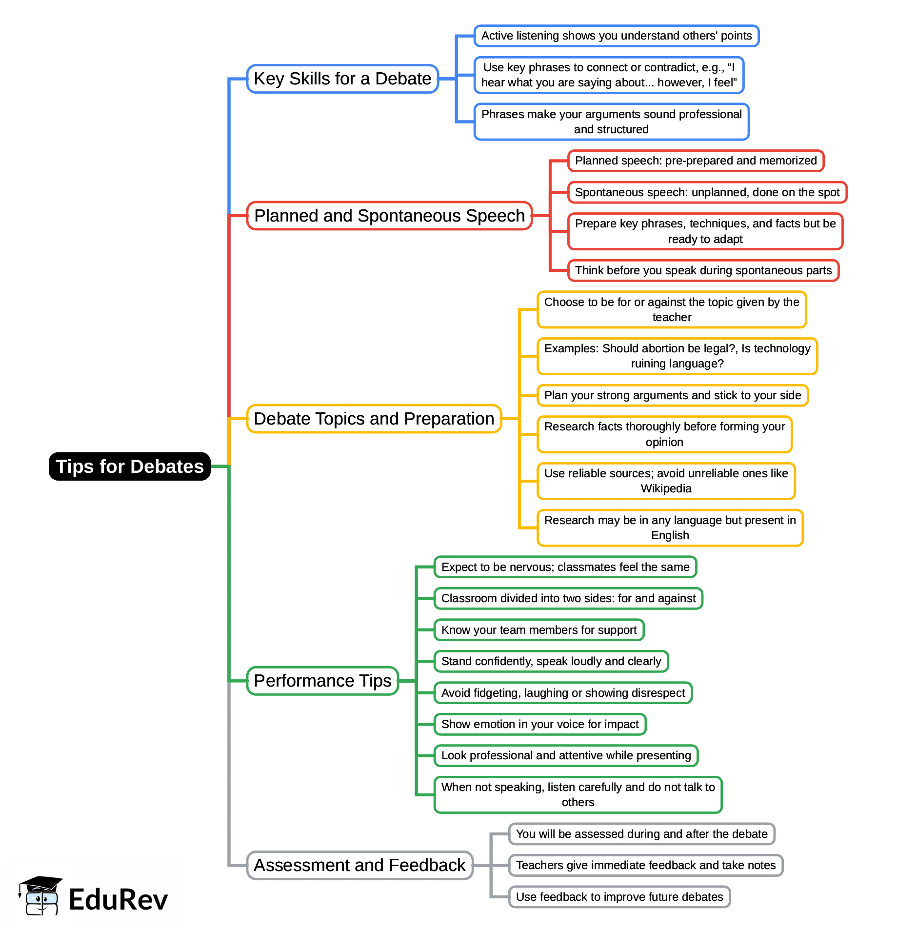 Mind Map: Tips for Debates