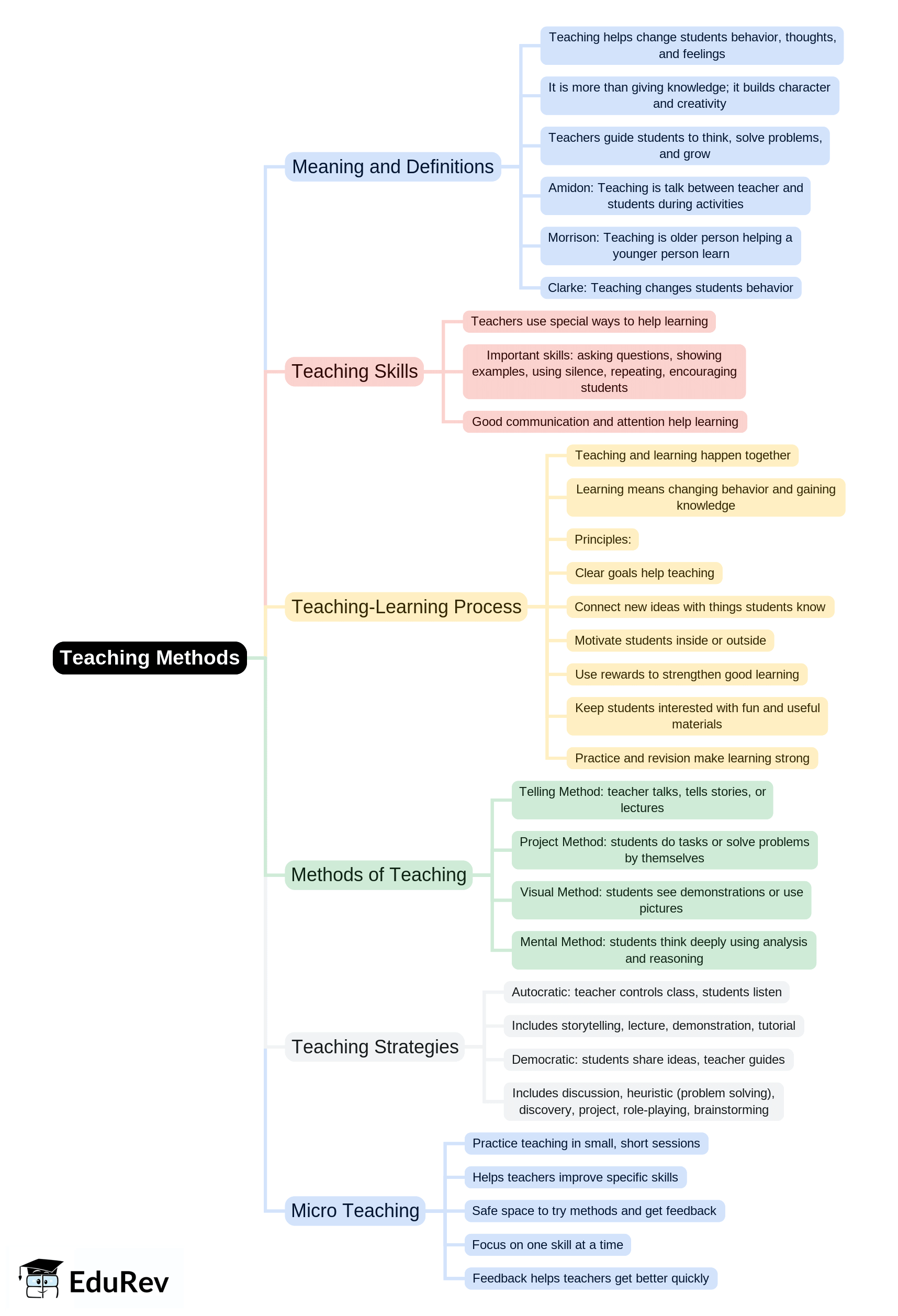 Mind Map: Teaching Methods | Child Development and Pedagogy for CTET Preparation - CTET & State TET