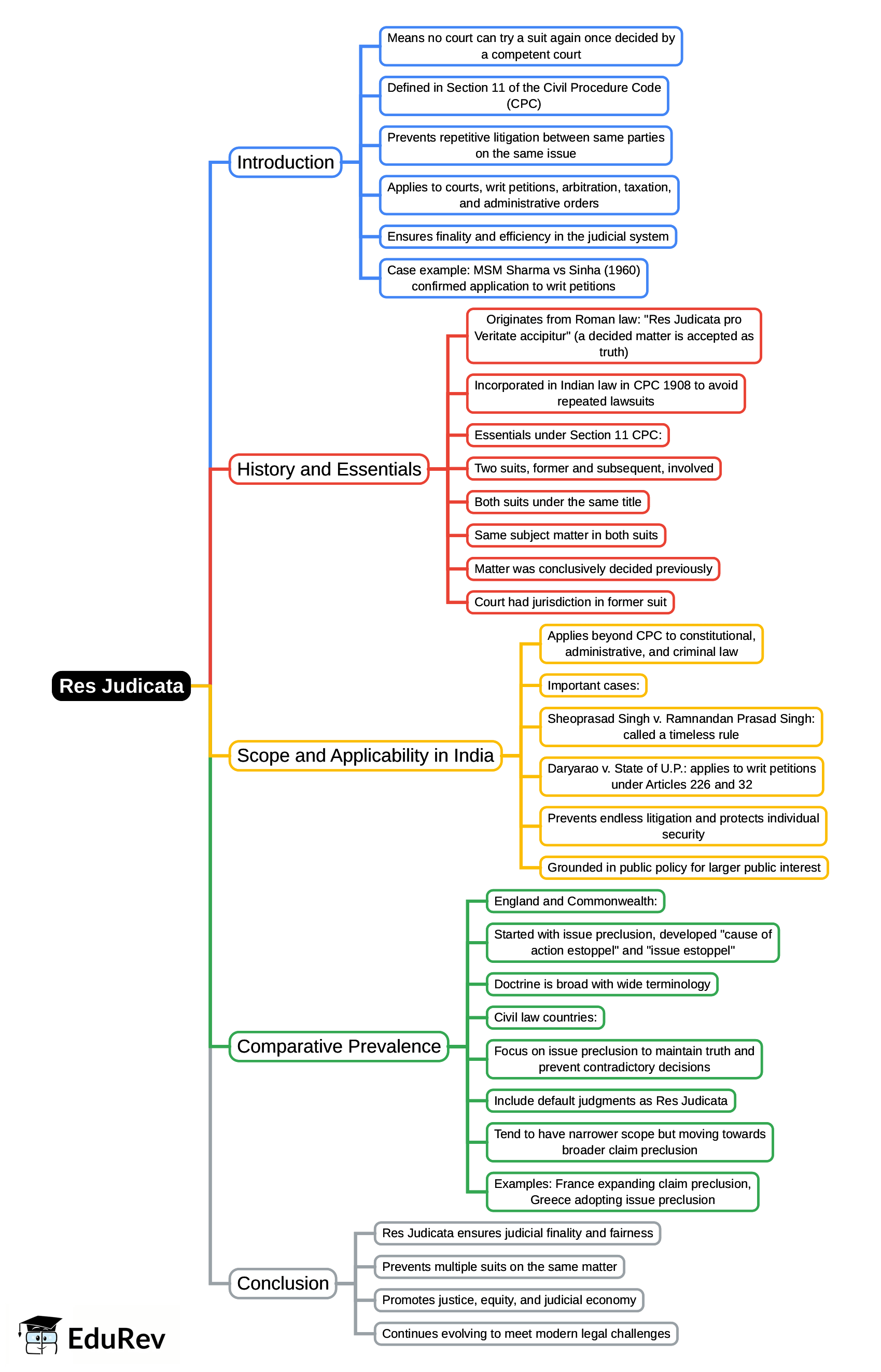 Mind Map: Res Judicata | Civil Law for Judiciary Exams