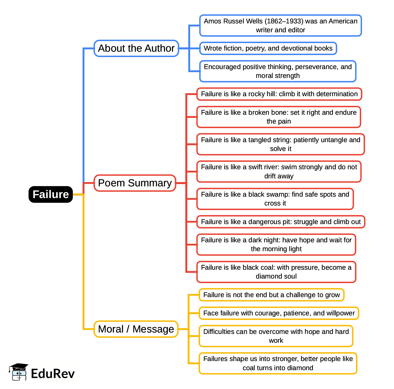 Mind Map: Failure | Gul Mohar Class 8: Book Solutions, Summaries & Worksheets