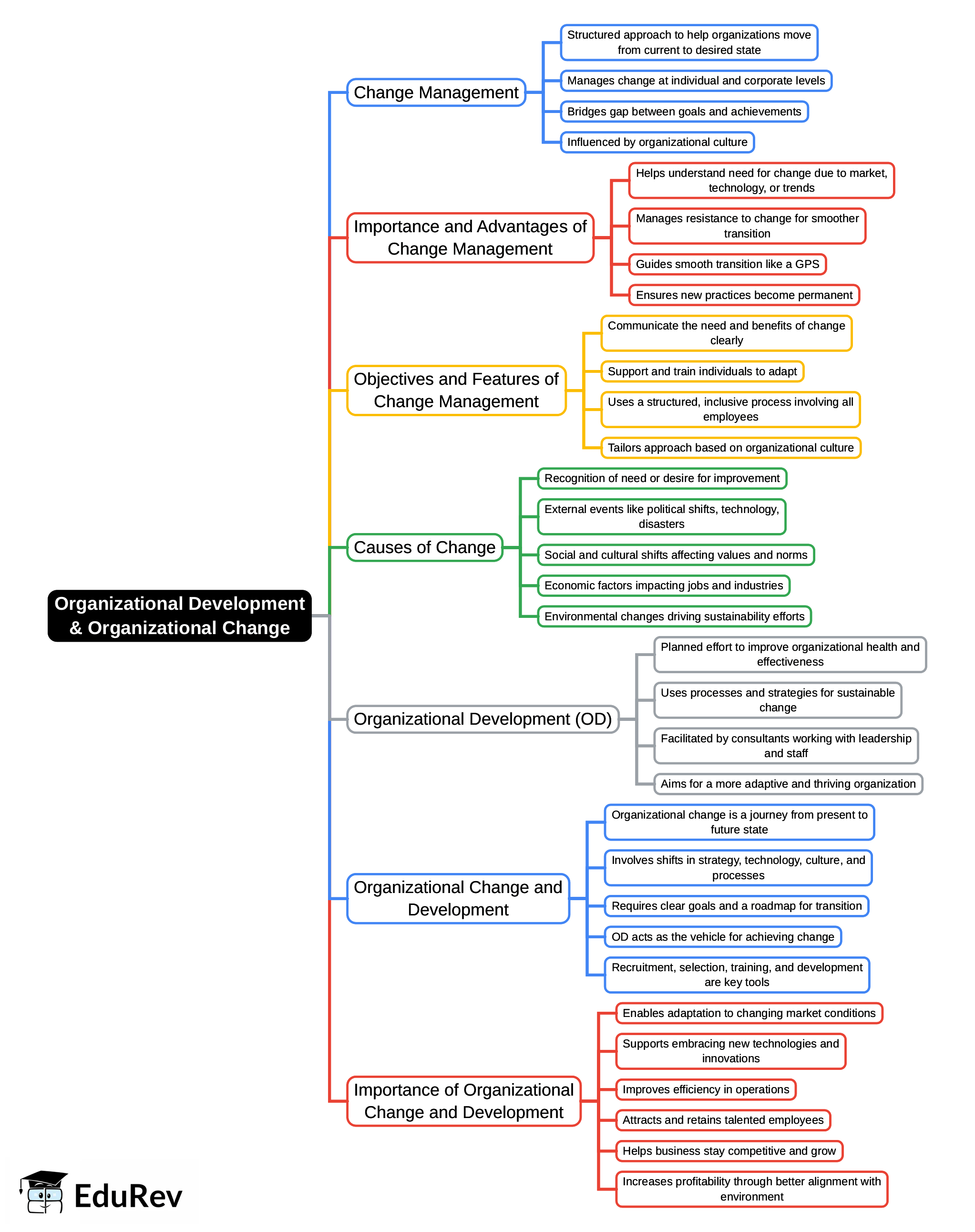 Mind Map: Organizational Development & Organizational Change | UGC NET Commerce Preparation Course