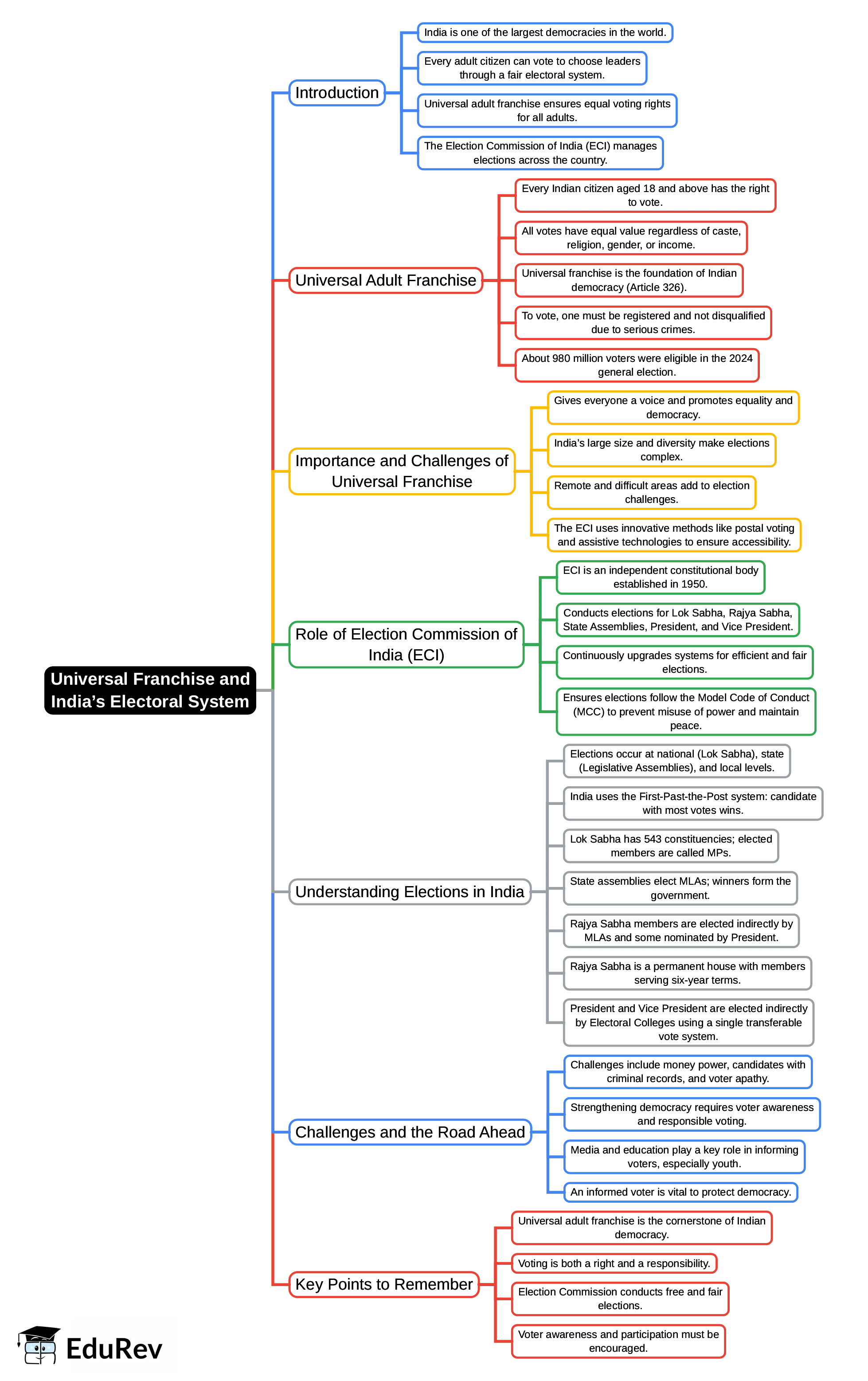 Mind Map: Universal Franchise and India’s Electoral System | Social Science  Class 8 - New NCERT